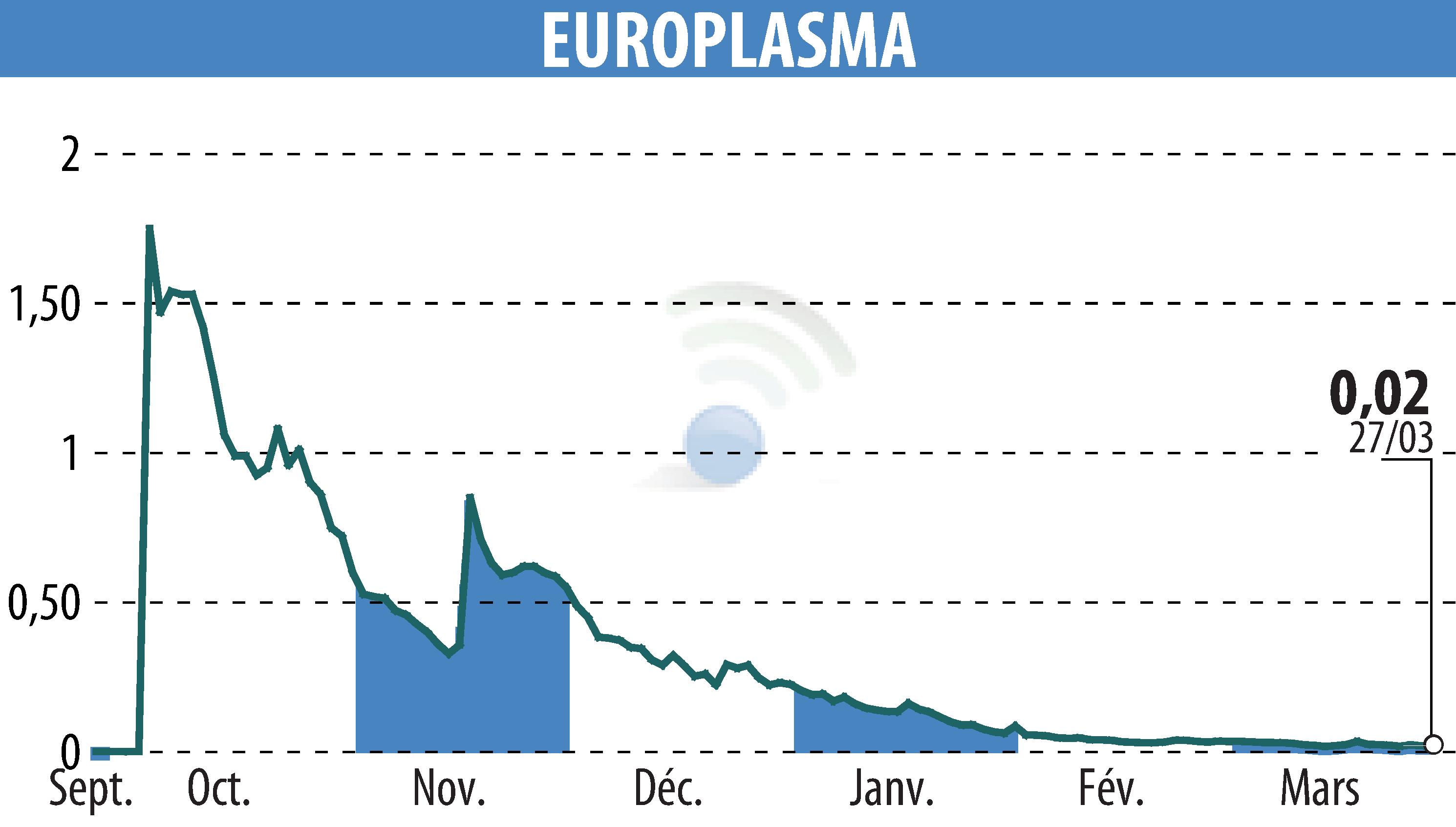 Stock price chart of EUROPLASMA (EPA:ALEUP) showing fluctuations.