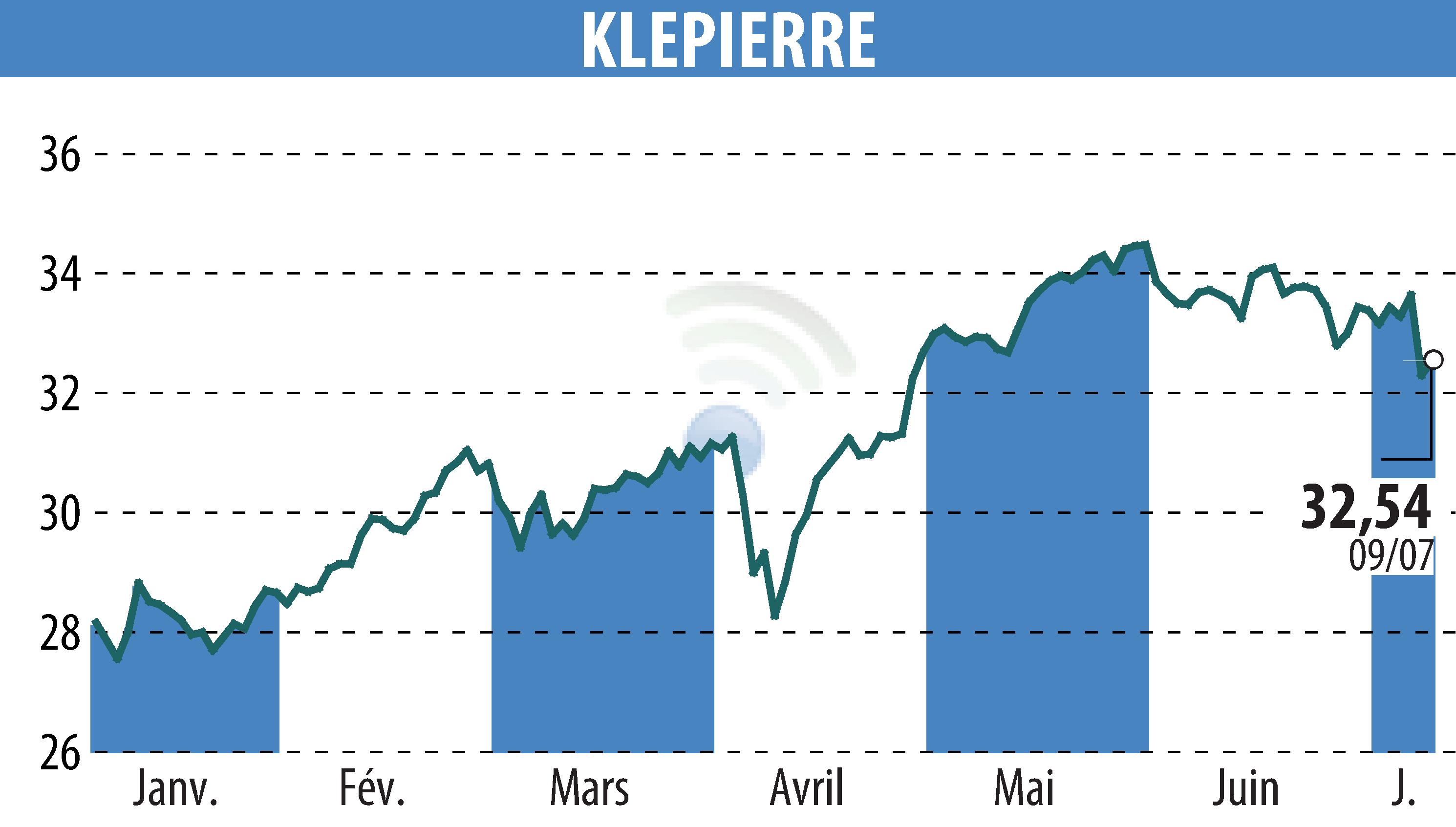 Stock price chart of KLEPIERRE (EPA:LI) showing fluctuations.