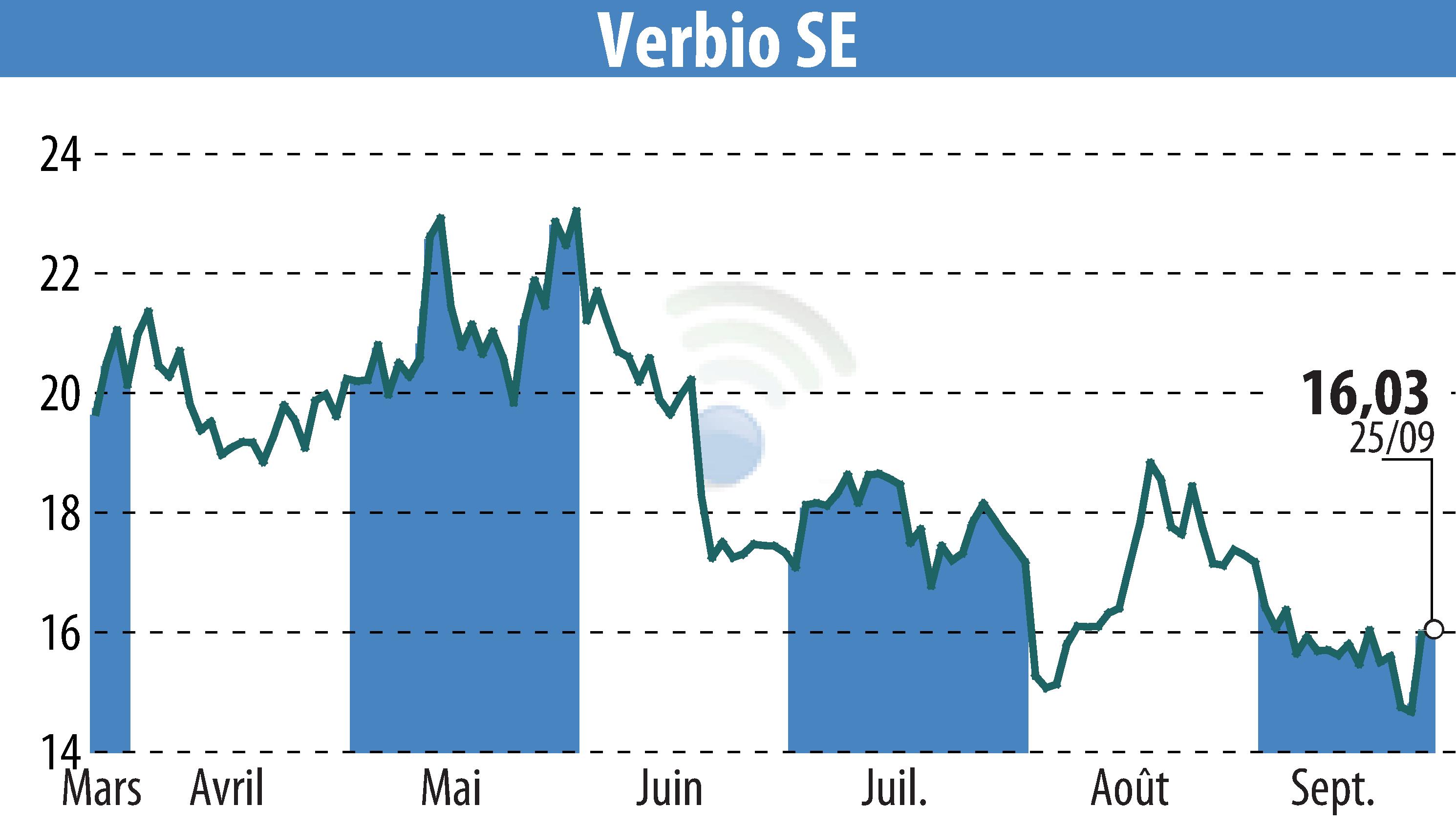 Stock price chart of VERBIO Vereinigte BioEnergie AG (EBR:VBK) showing fluctuations.