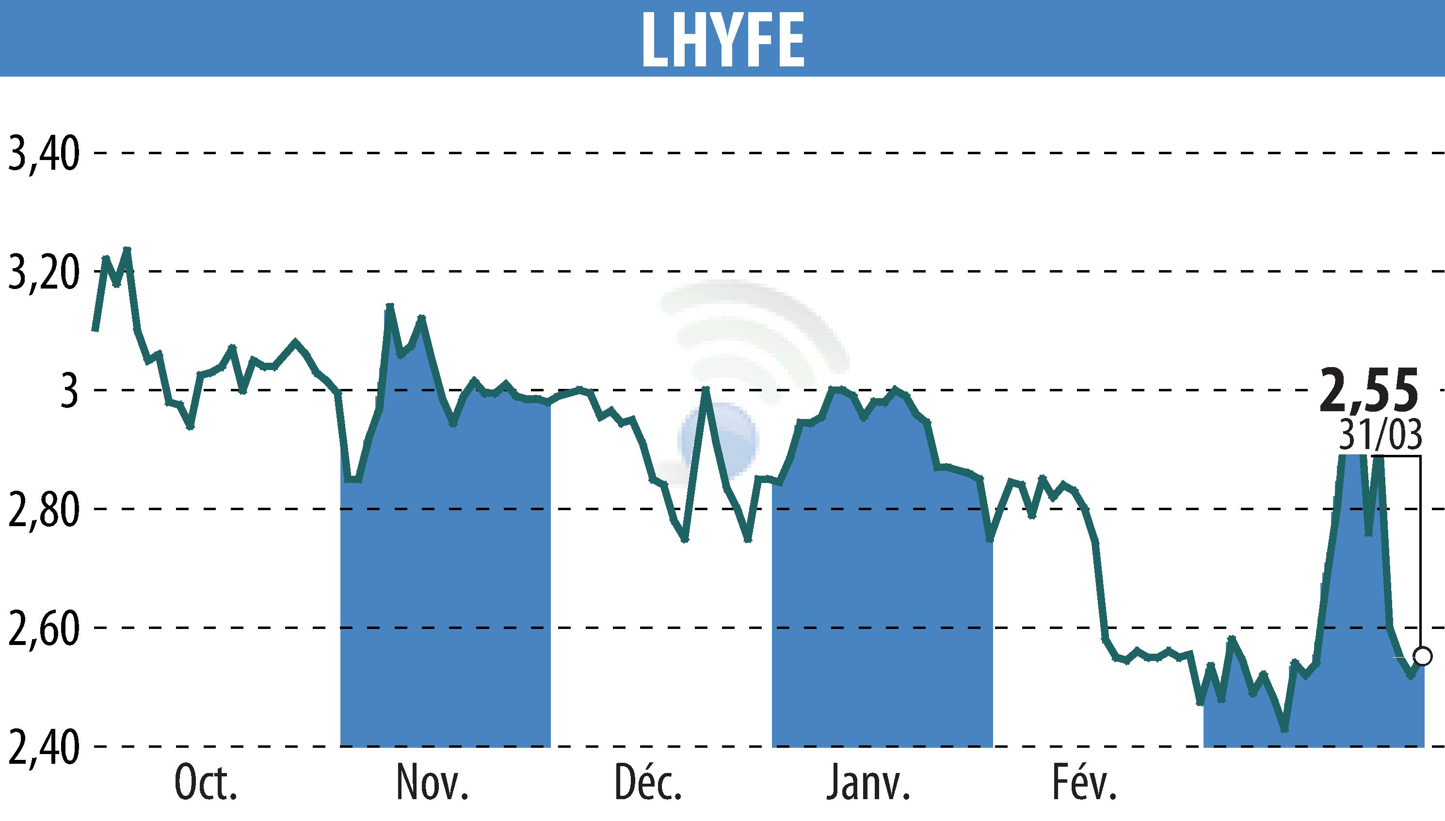 Graphique de l'évolution du cours de l'action LHYFE (EPA:LHYFE).