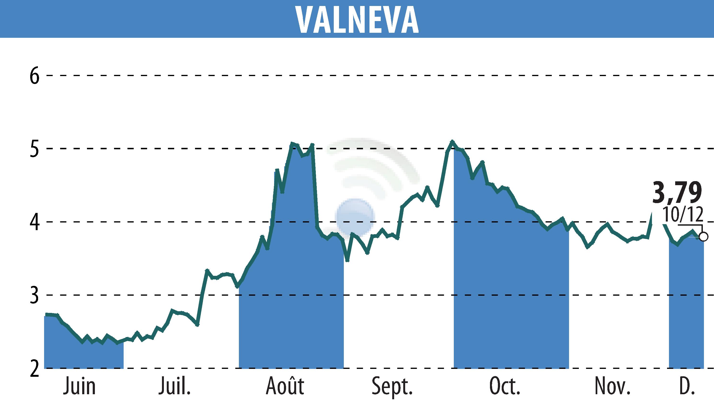 Stock price chart of VALNEVA (EPA:VLA) showing fluctuations.