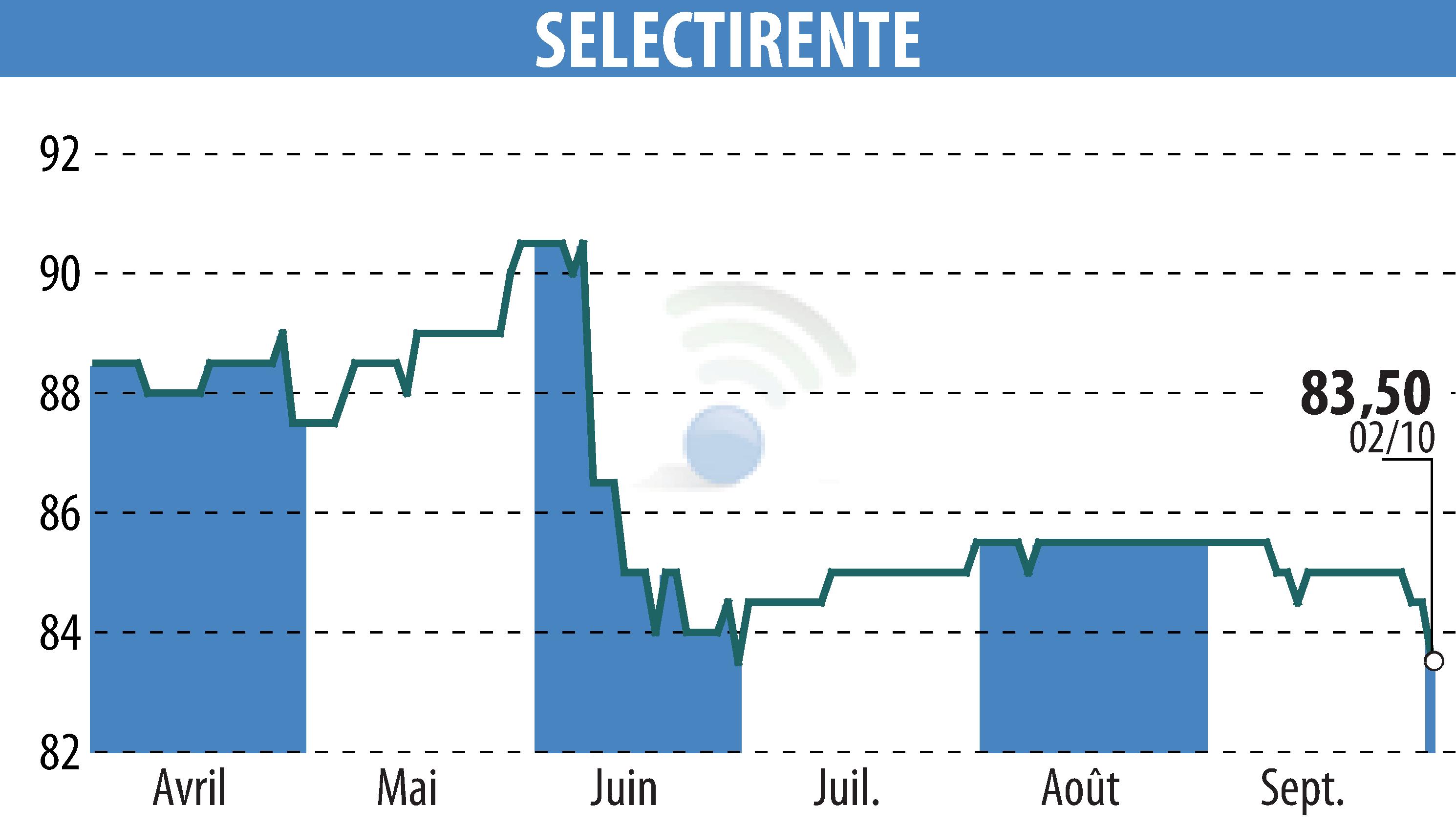 Stock price chart of SELECTIRENTE (EPA:SELER) showing fluctuations.