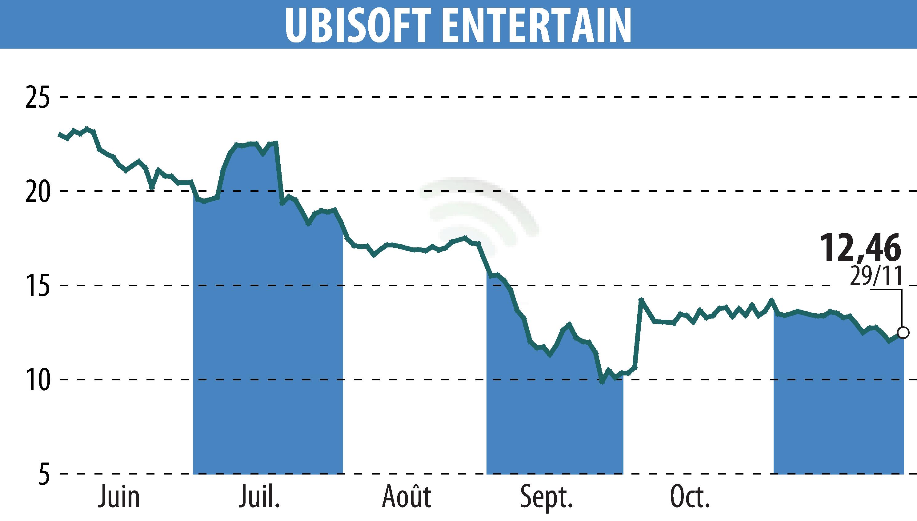 Stock price chart of UBISOFT ENTERTAINMENT (EPA:UBI) showing fluctuations.