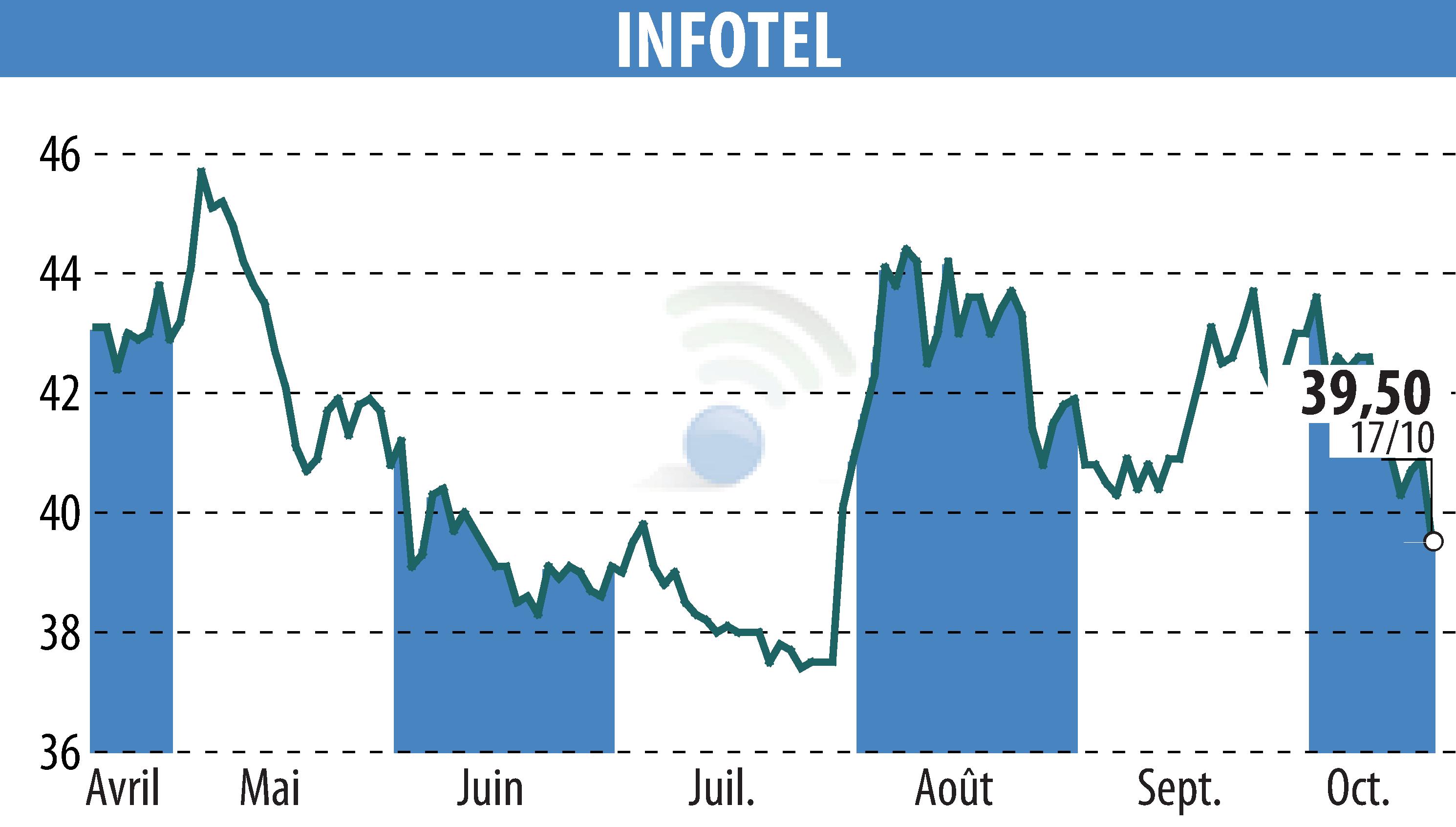 Stock price chart of INFOTEL (EPA:INF) showing fluctuations.