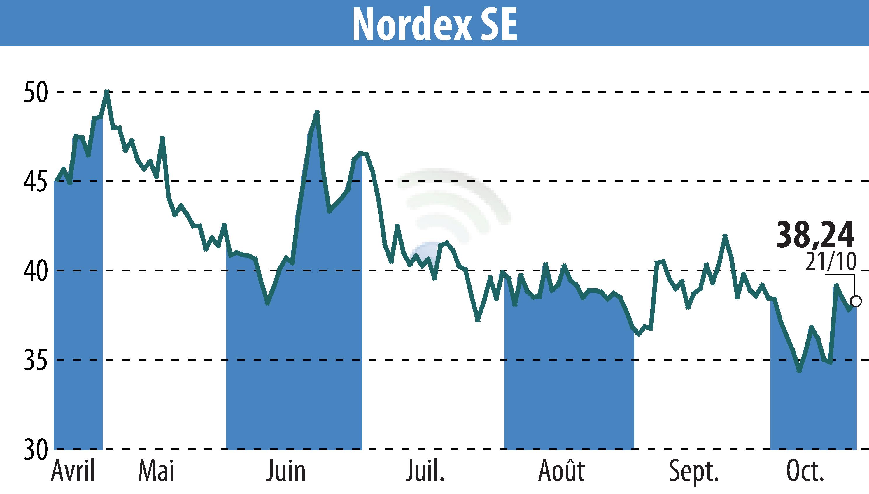 Stock price chart of Nordex SE (EBR:NDX1) showing fluctuations.