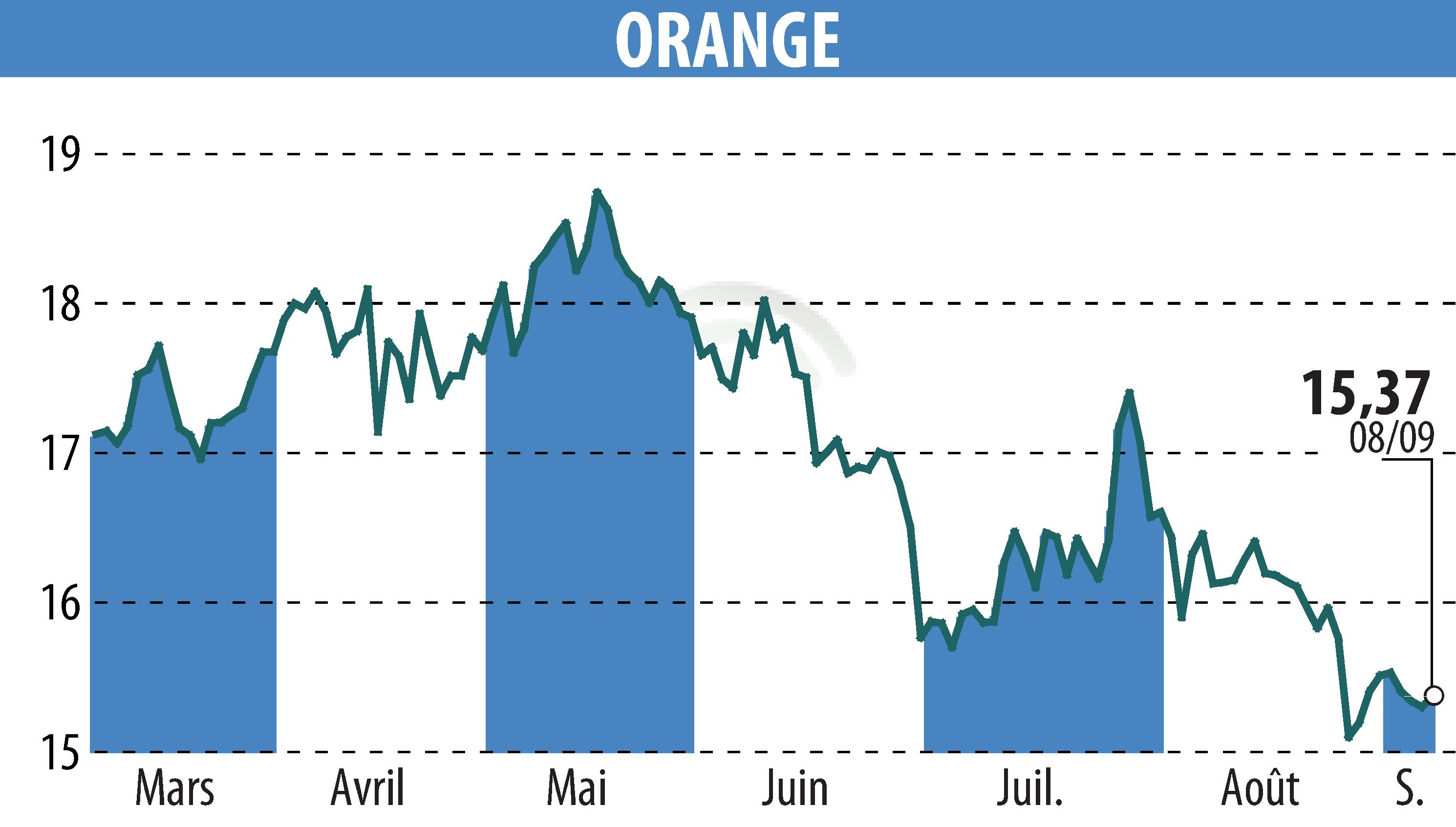 Stock price chart of ORANGE (EPA:ORA) showing fluctuations.