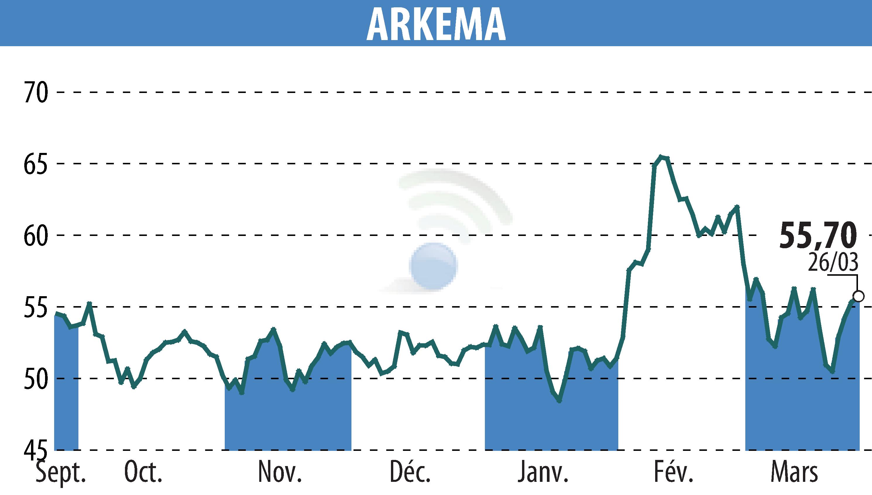 Graphique de l'évolution du cours de l'action ARKEMA (EPA:AKE).