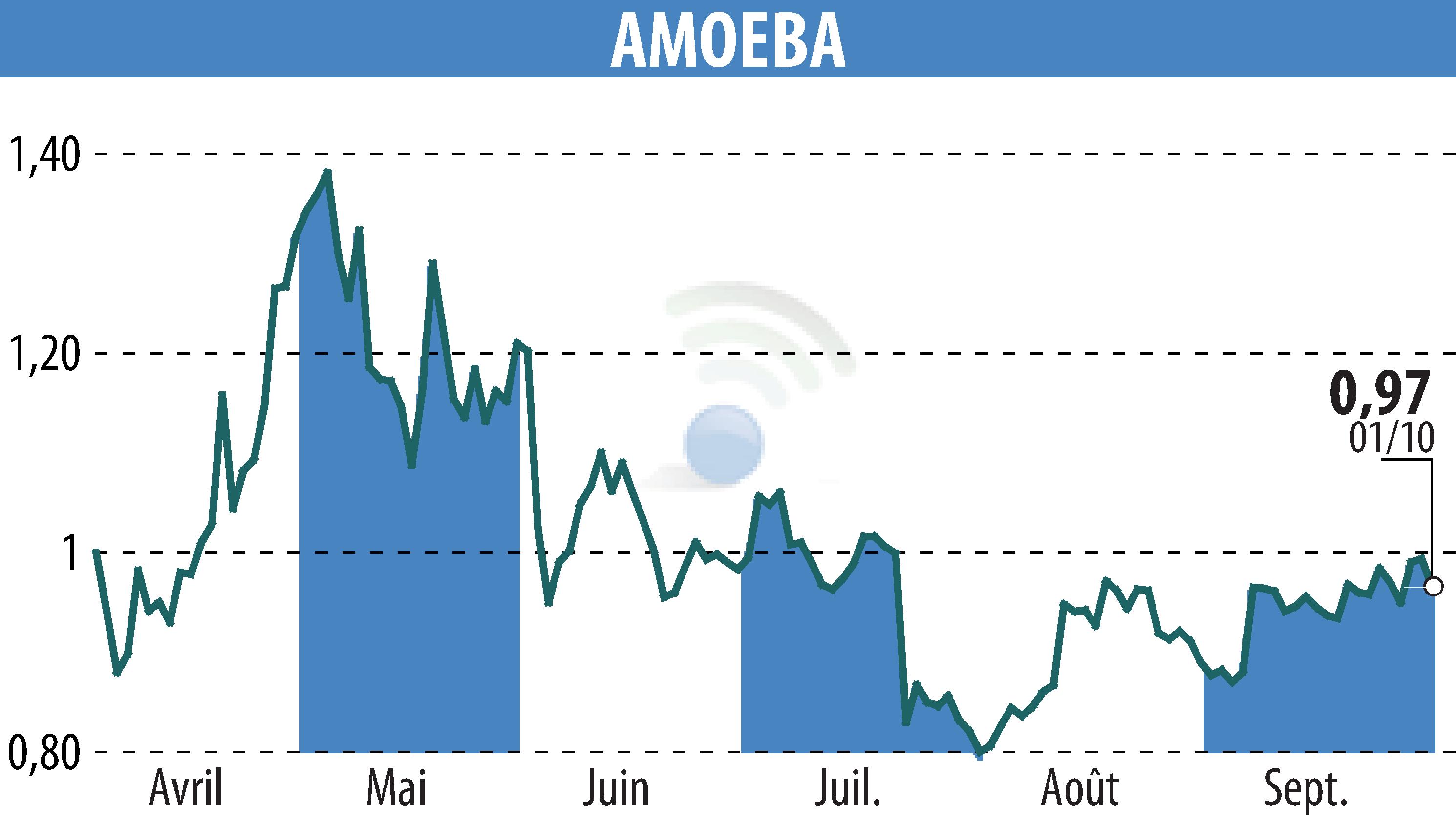 Stock price chart of AMOEBA (EPA:ALMIB) showing fluctuations.