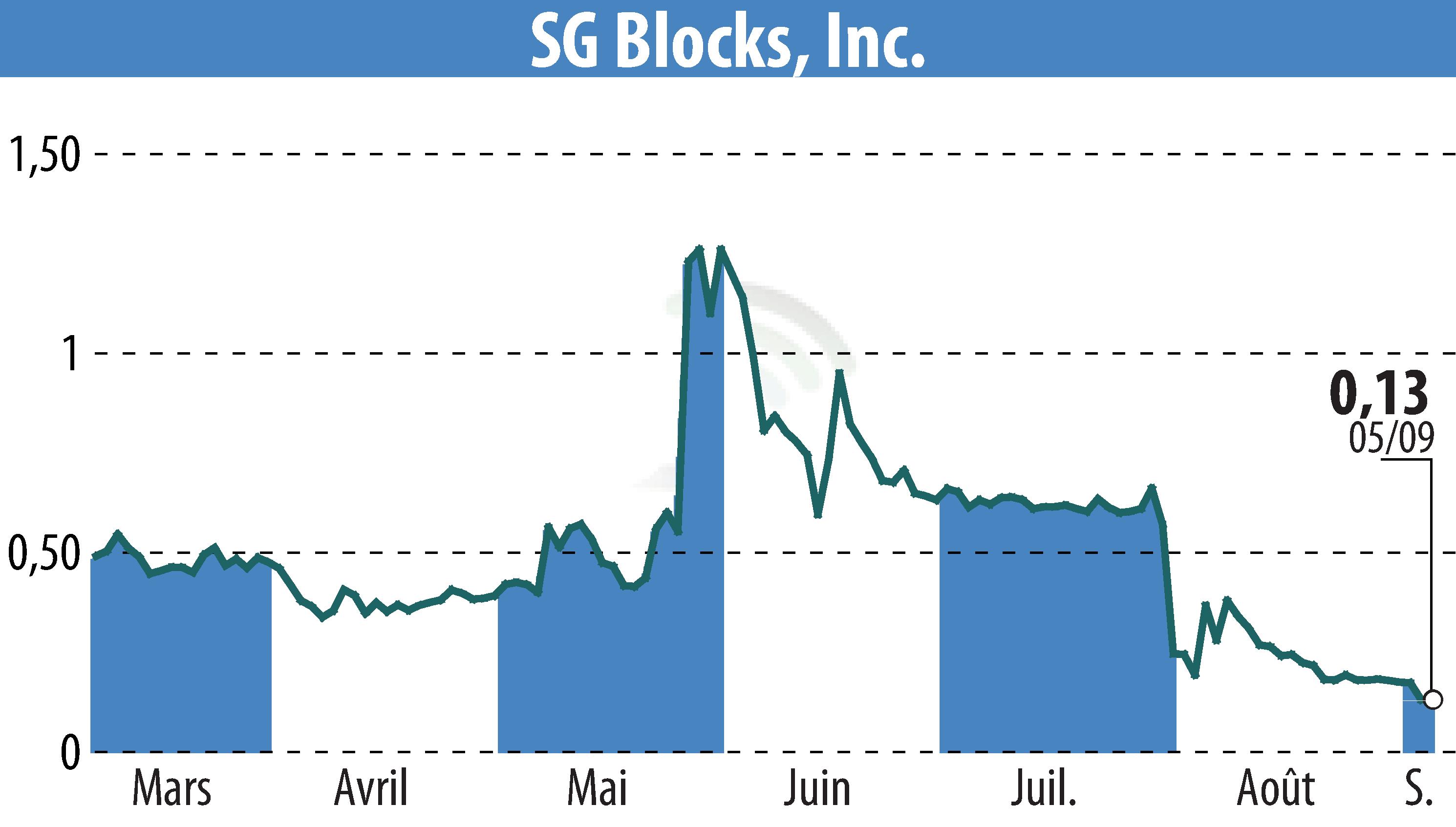 Graphique de l'évolution du cours de l'action Safe & Green Holdings Corp (EBR:SGBX).