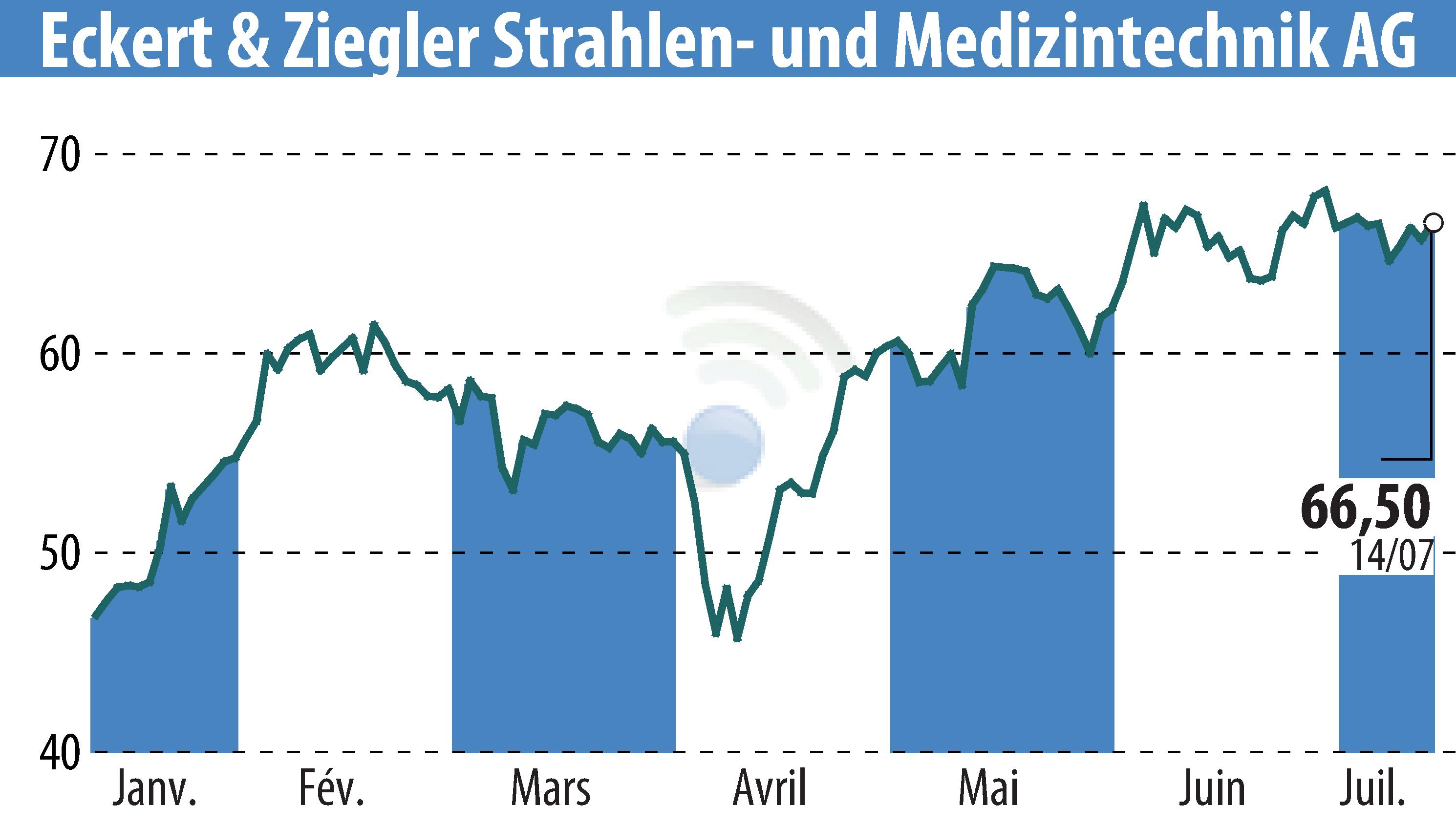 Stock price chart of Eckert & Ziegler Strahlen- Und Medizintechnik AG (EBR:EUZ) showing fluctuations.