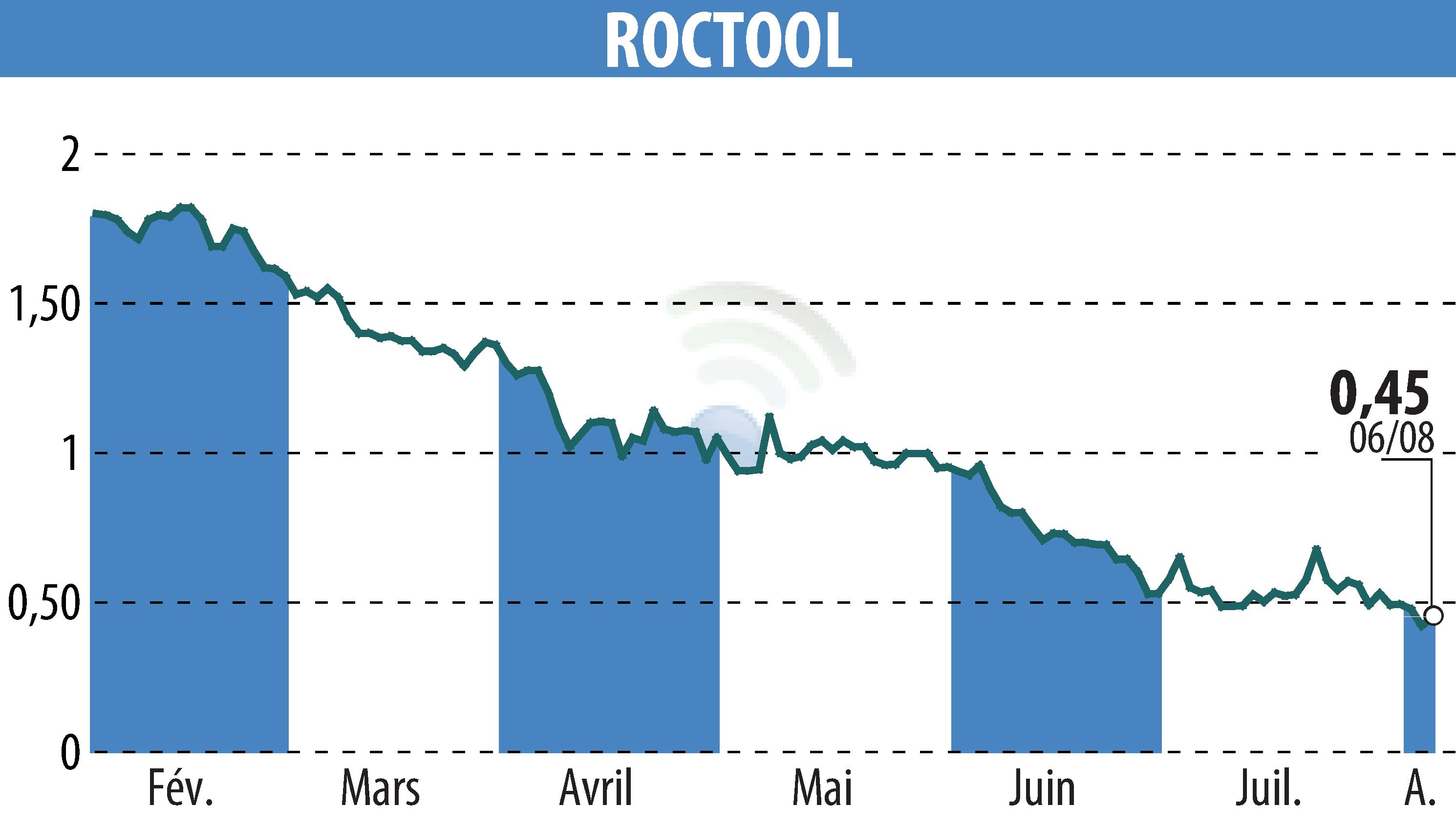 Stock price chart of ROCTOOL (EPA:ALROC) showing fluctuations.