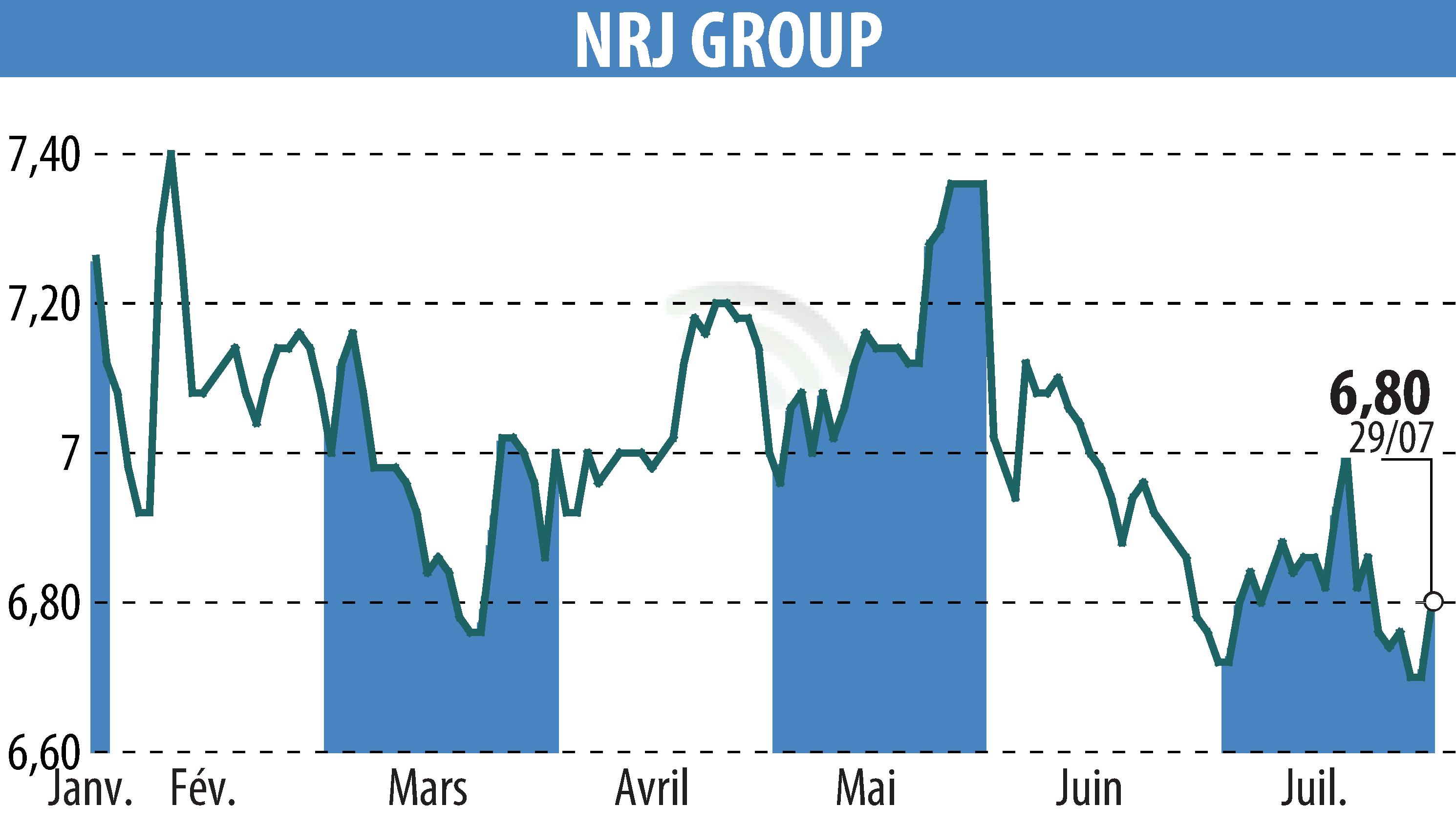 Stock price chart of NRJ GROUP (EPA:NRG) showing fluctuations.