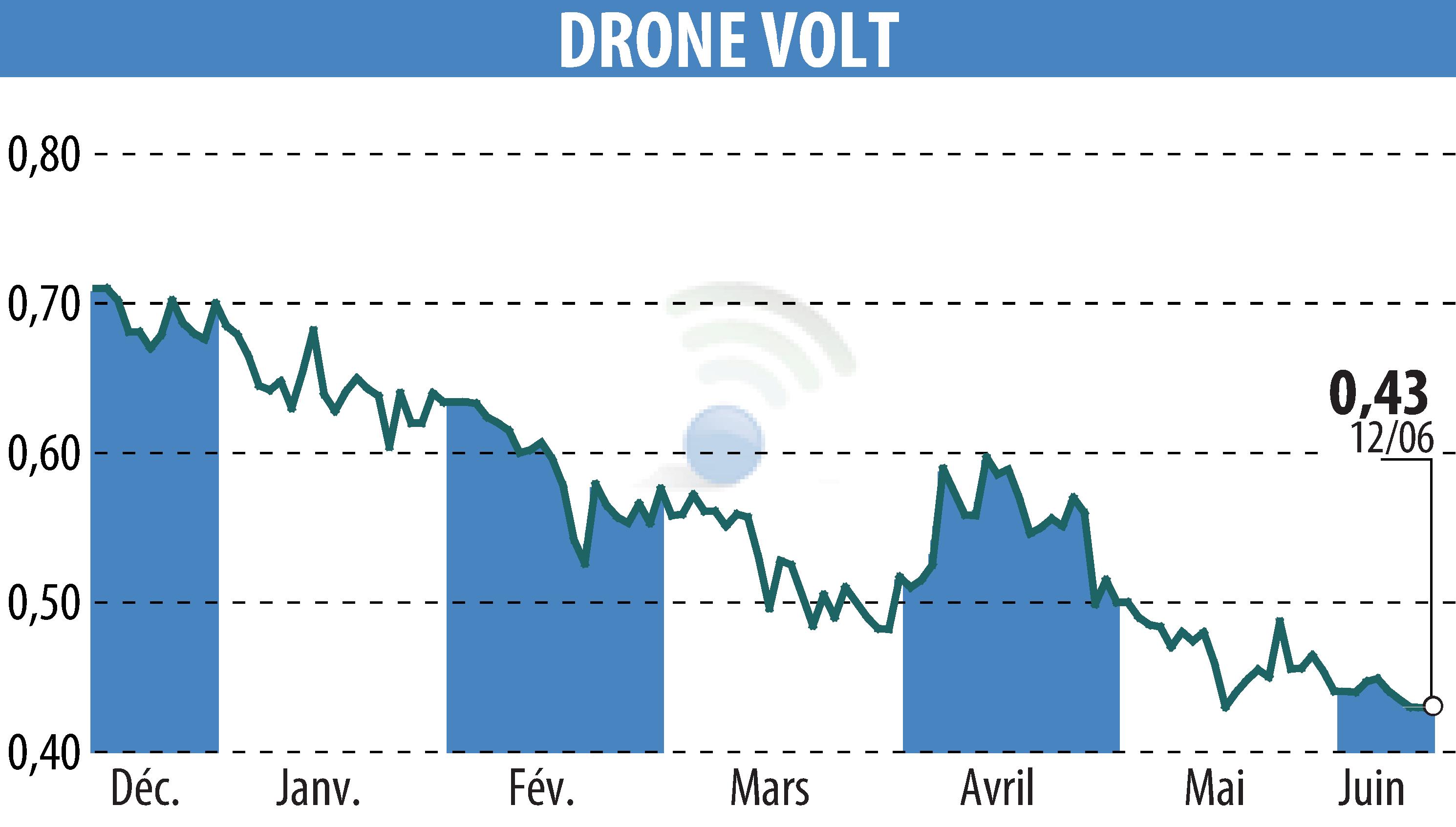 Graphique de l'évolution du cours de l'action DRONE VOLT (EPA:ALDRV).