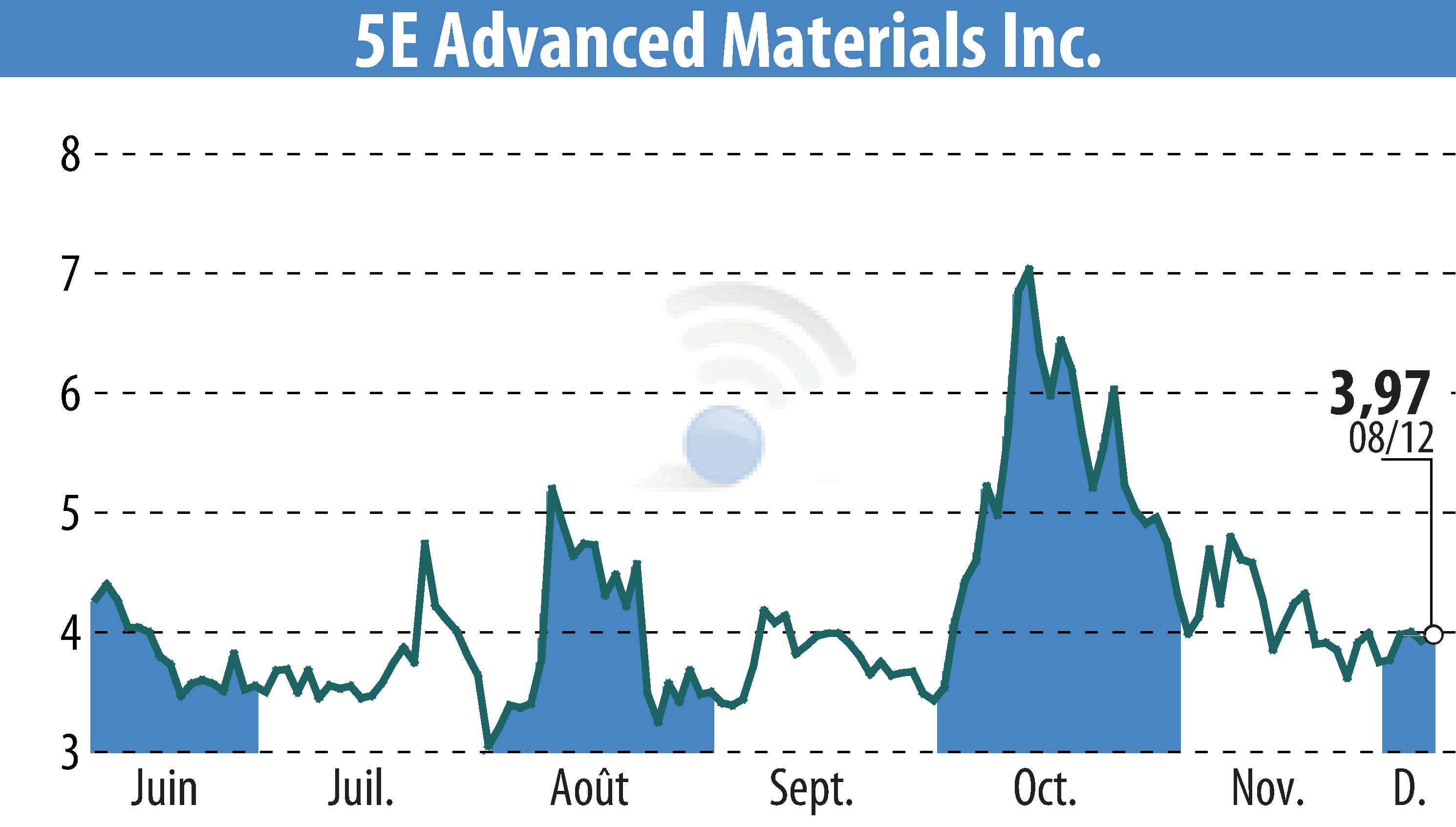 Graphique de l'évolution du cours de l'action 5E Advanced Materials (EBR:FEAM).