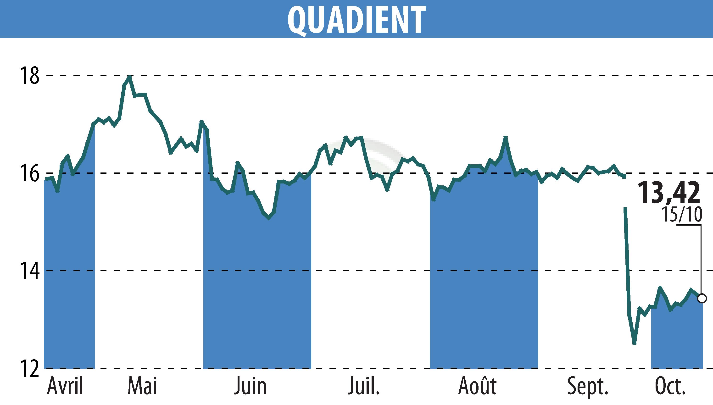 Graphique de l'évolution du cours de l'action QUADIENT (EPA:QDT).