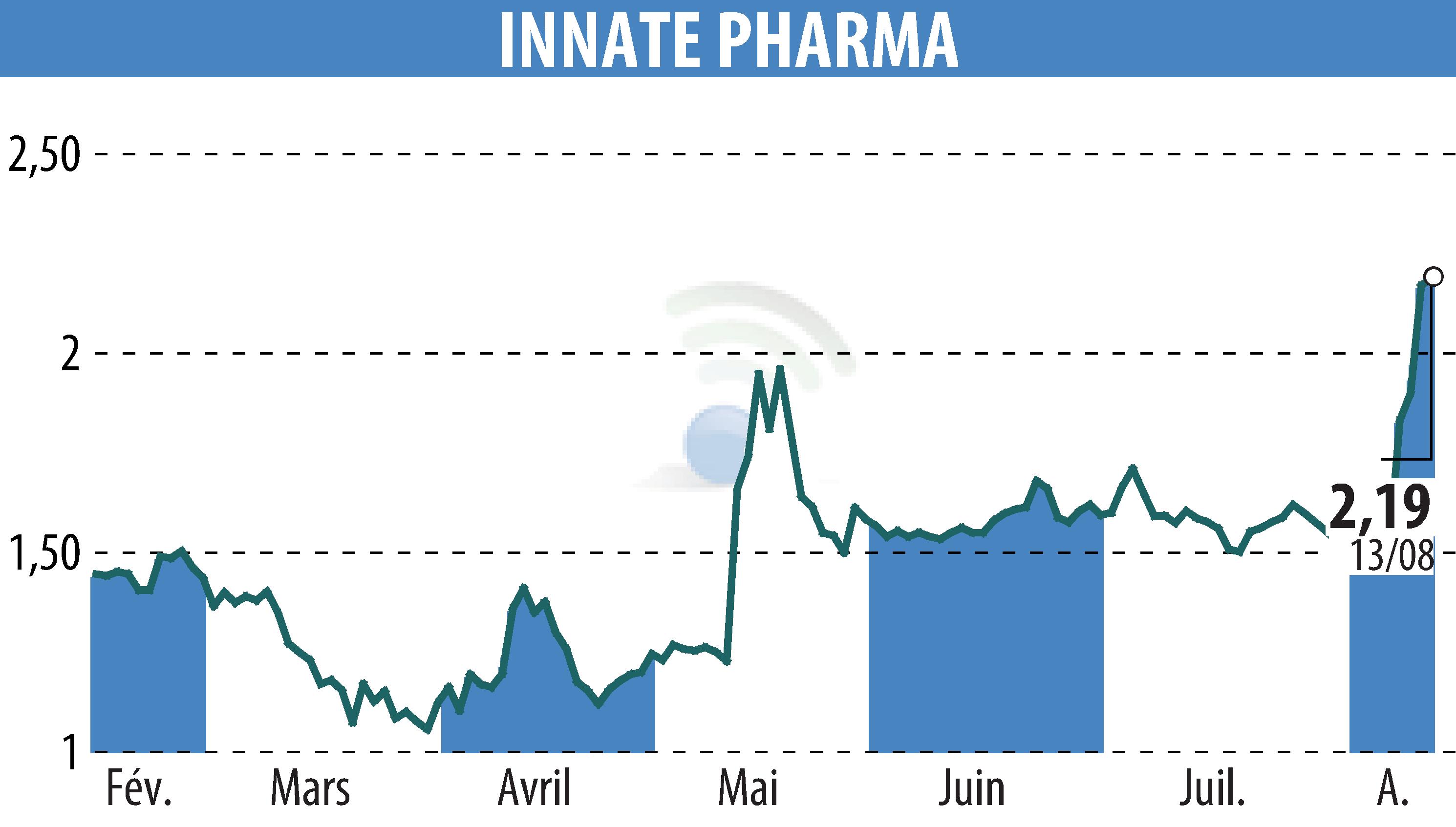 Graphique de l'évolution du cours de l'action INNATE PHARMA (EPA:IPH).