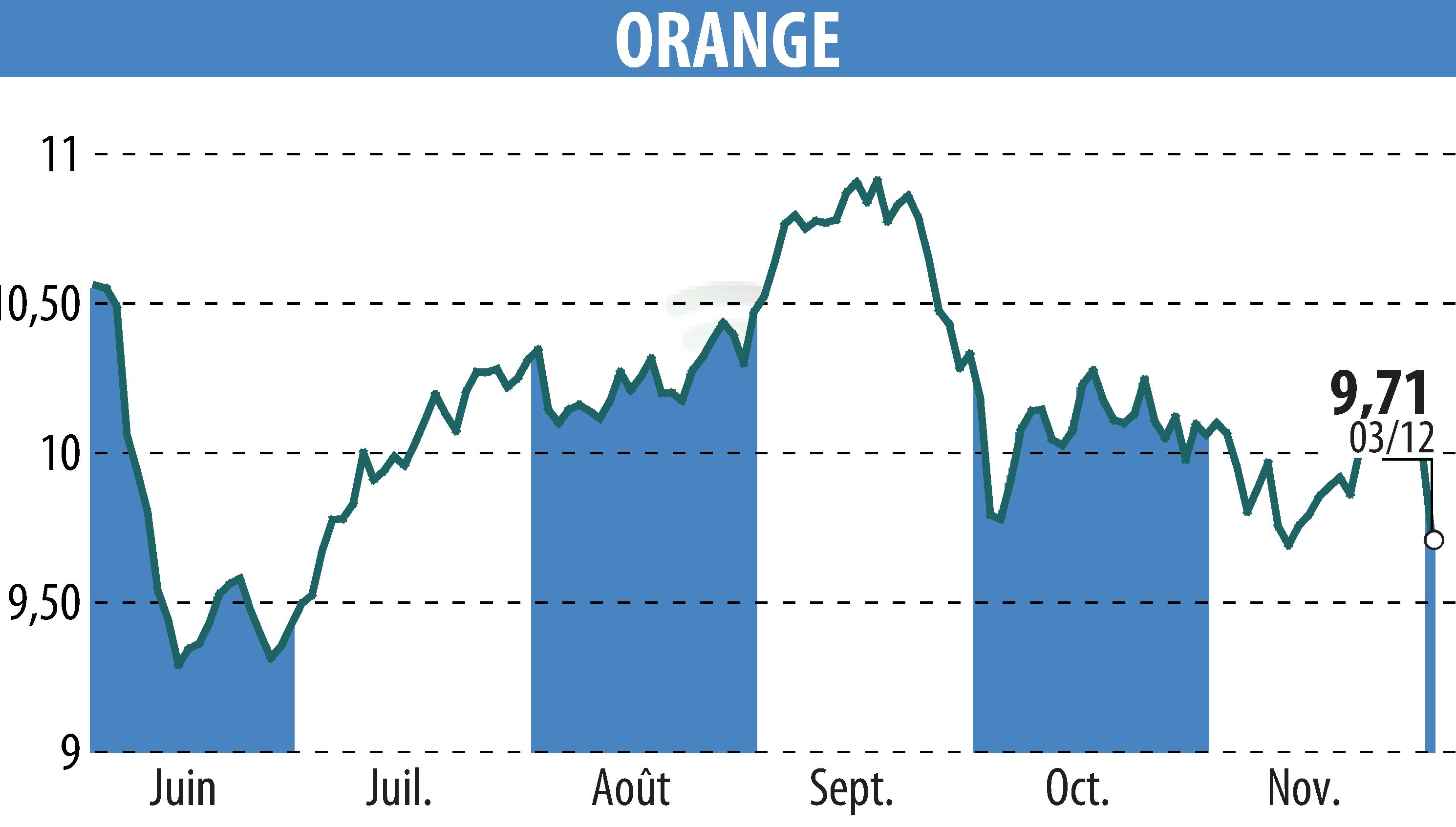 Graphique de l'évolution du cours de l'action ORANGE (EPA:ORA).