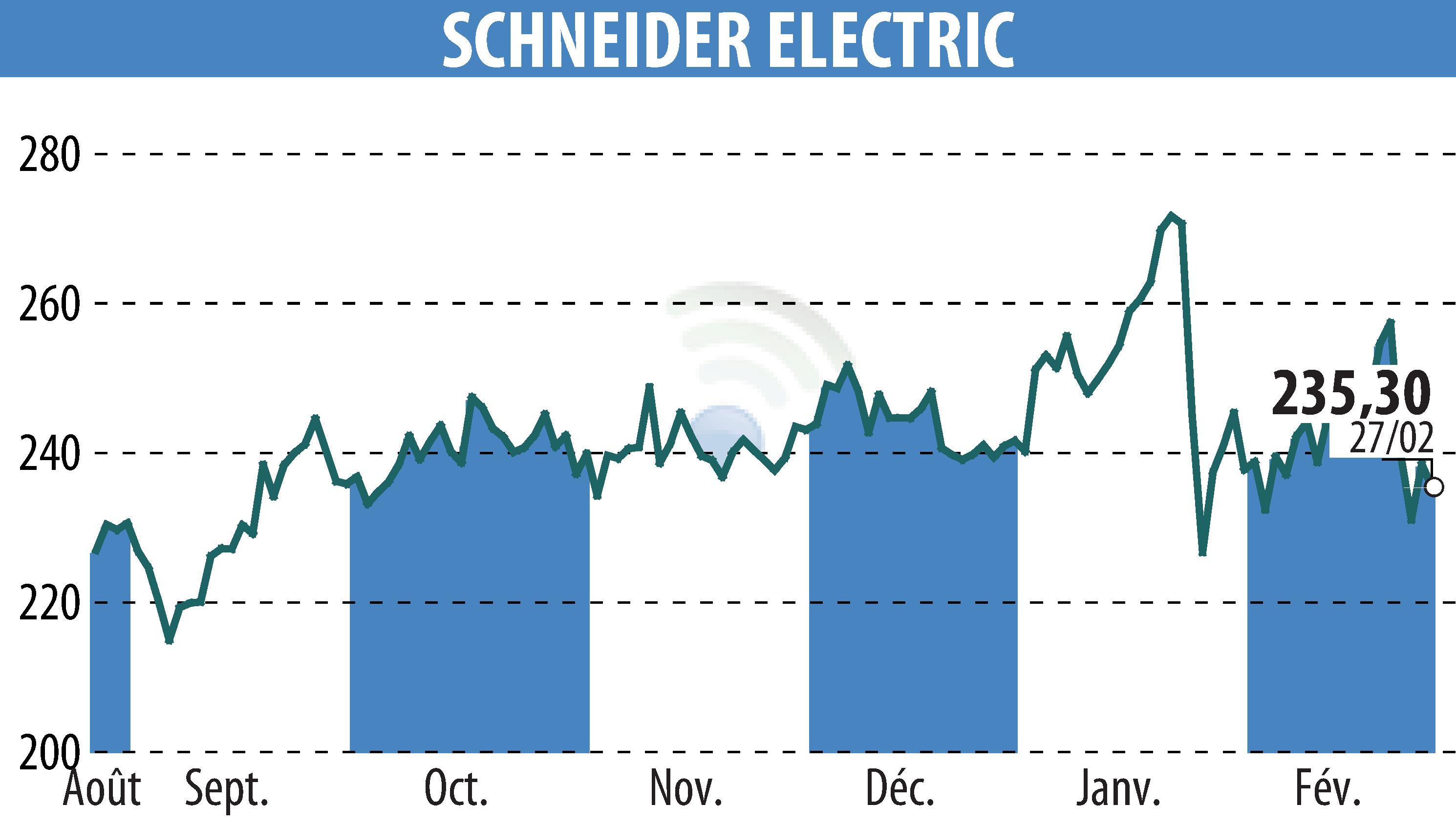 Graphique de l'évolution du cours de l'action SCHNEIDER ELECTRIC (EPA:SU).