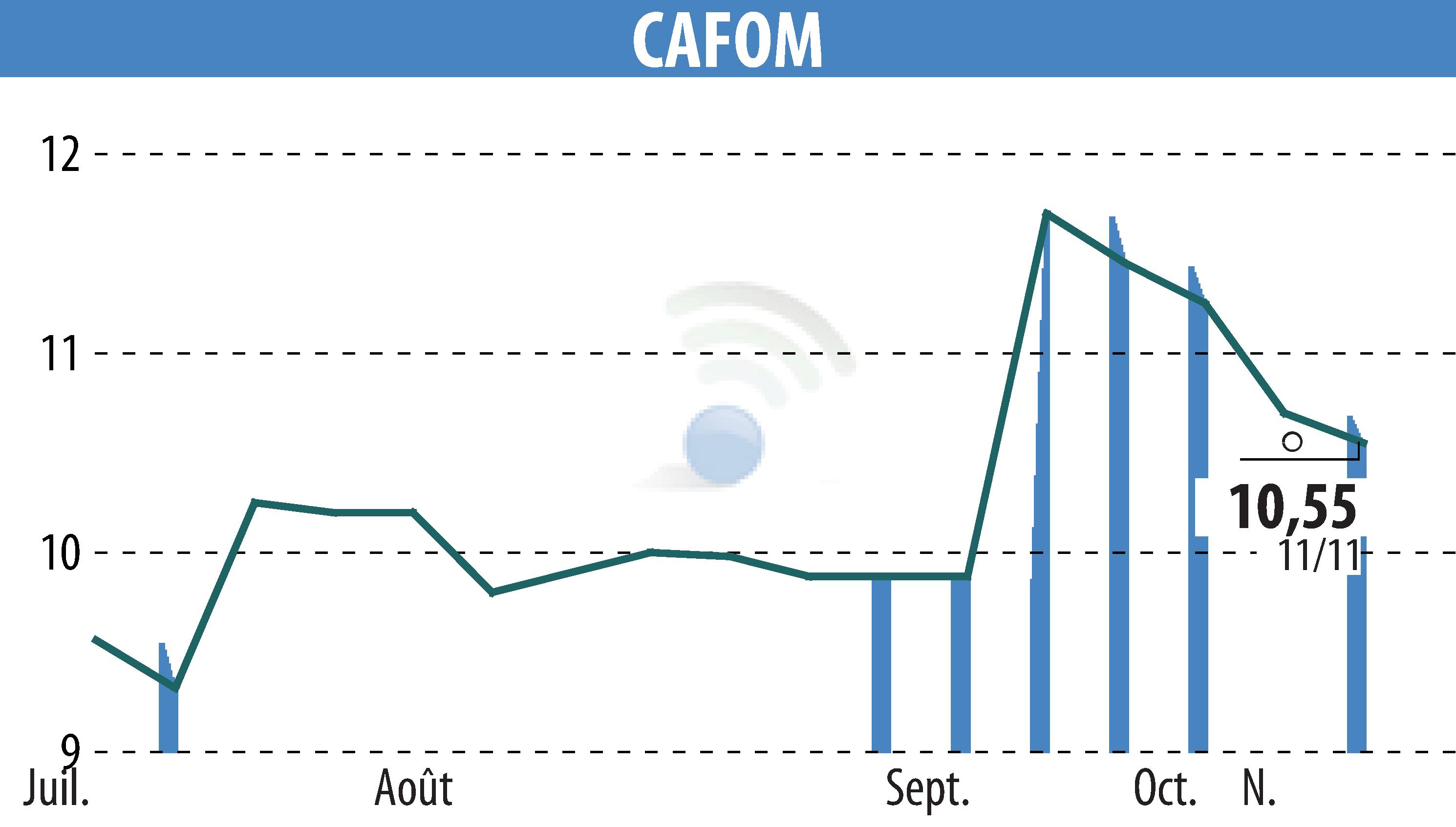 Stock price chart of CAFOM (EPA:CAFO) showing fluctuations.