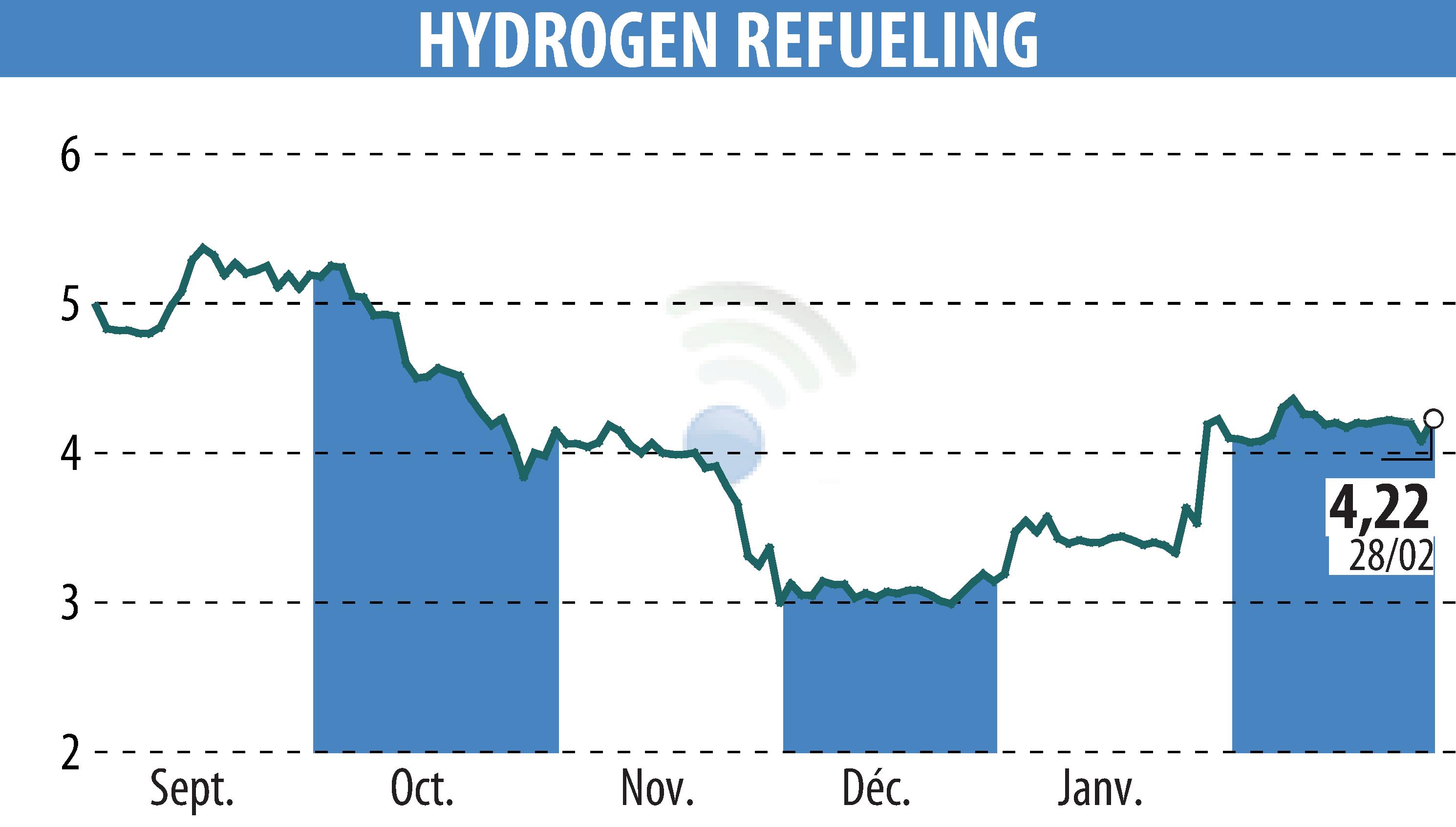 Stock price chart of HYDROGEN REFUELING (EPA:ALHRS) showing fluctuations.