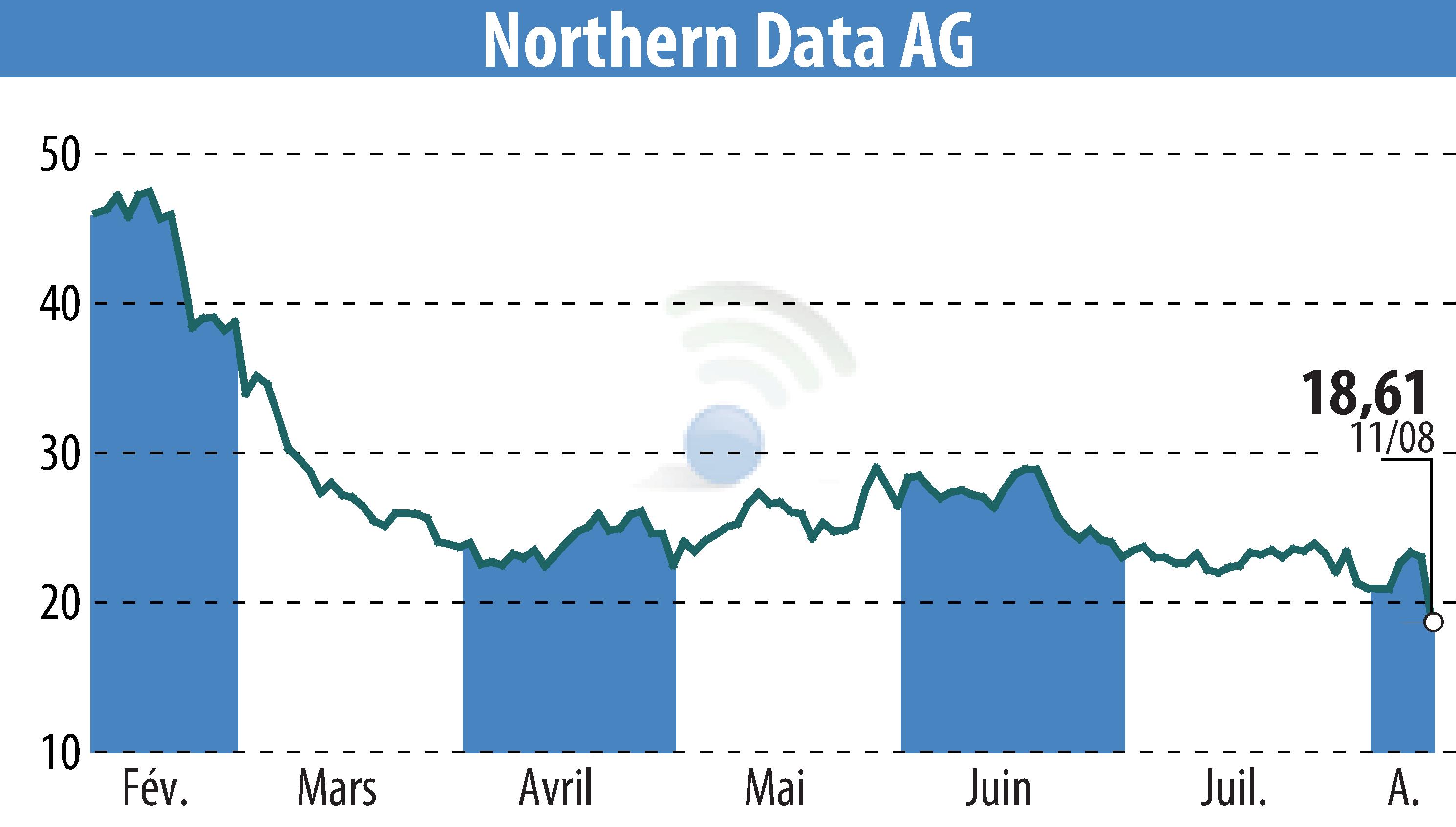 Graphique de l'évolution du cours de l'action Northern Bitcoin AG (EBR:NB2).