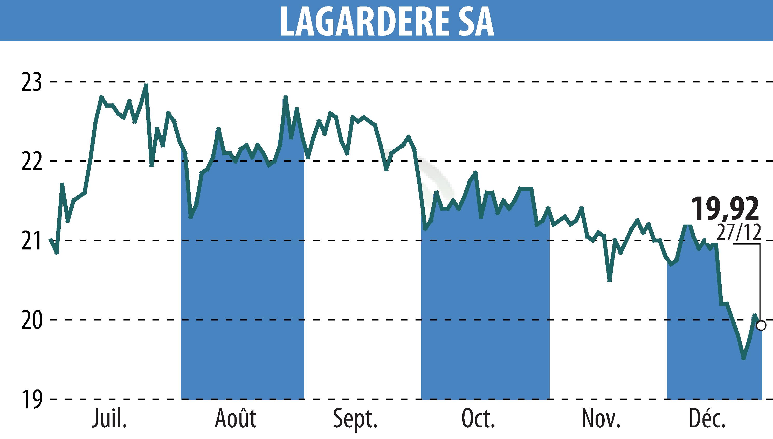 Stock price chart of LAGARDERE (EPA:MMB) showing fluctuations.