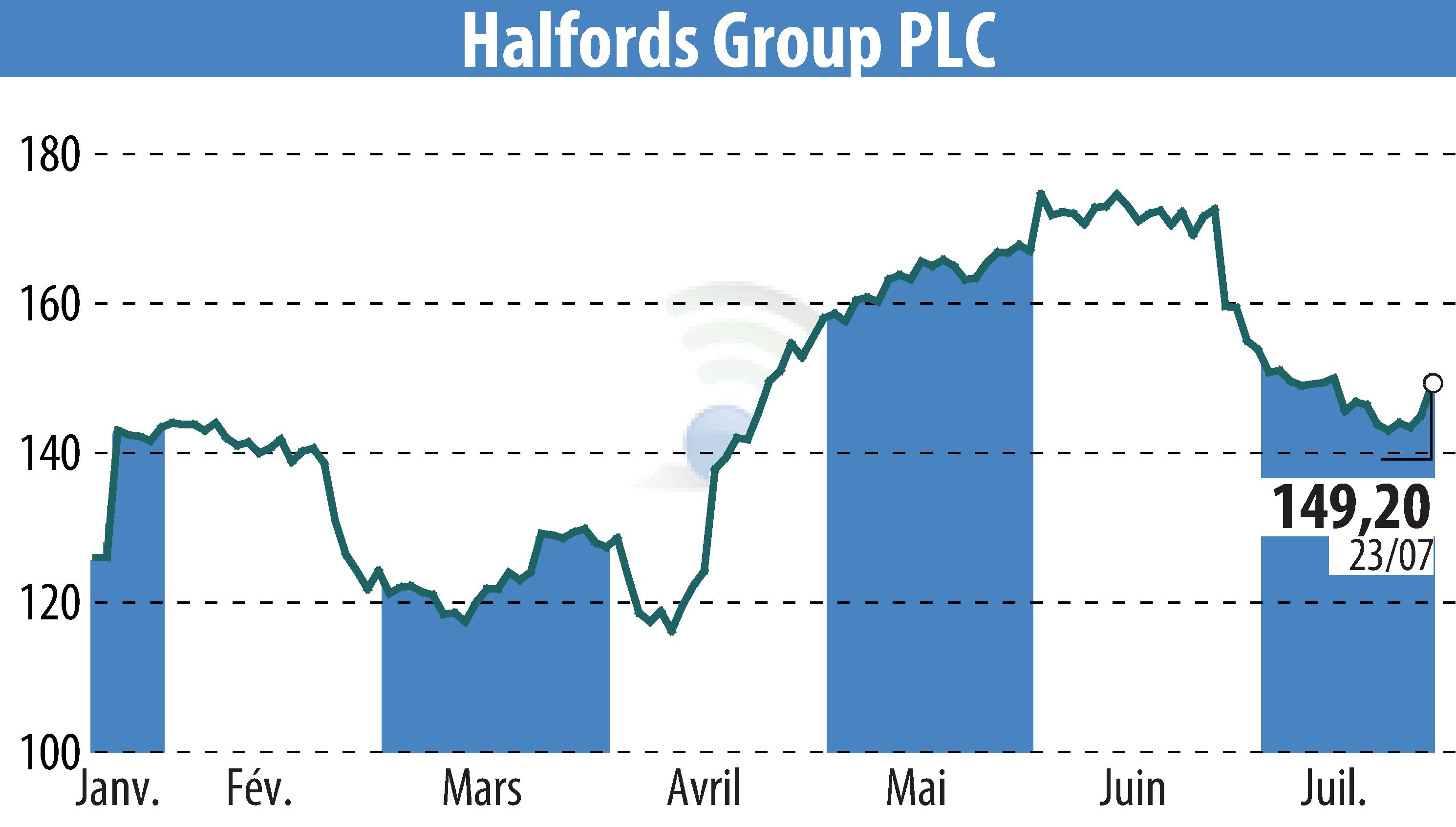 Stock price chart of Halfords (EBR:HFD) showing fluctuations.