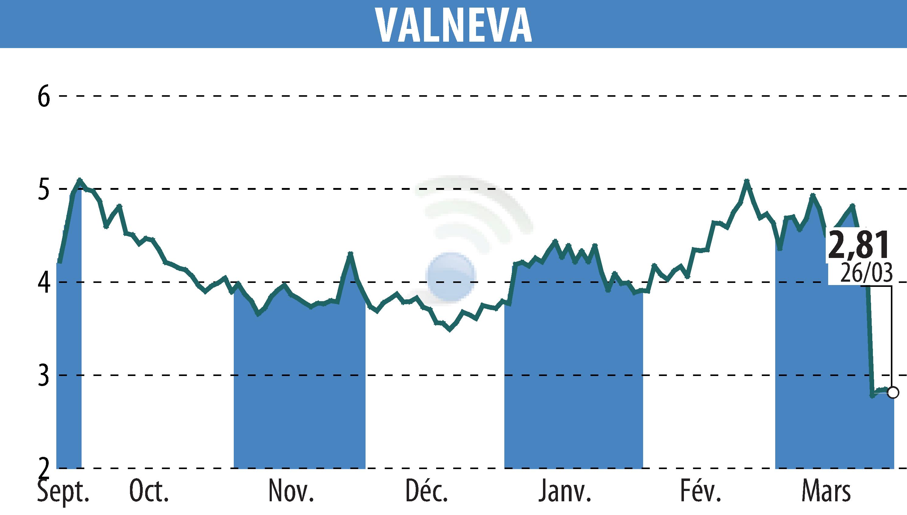 Graphique de l'évolution du cours de l'action VALNEVA (EPA:VLA).
