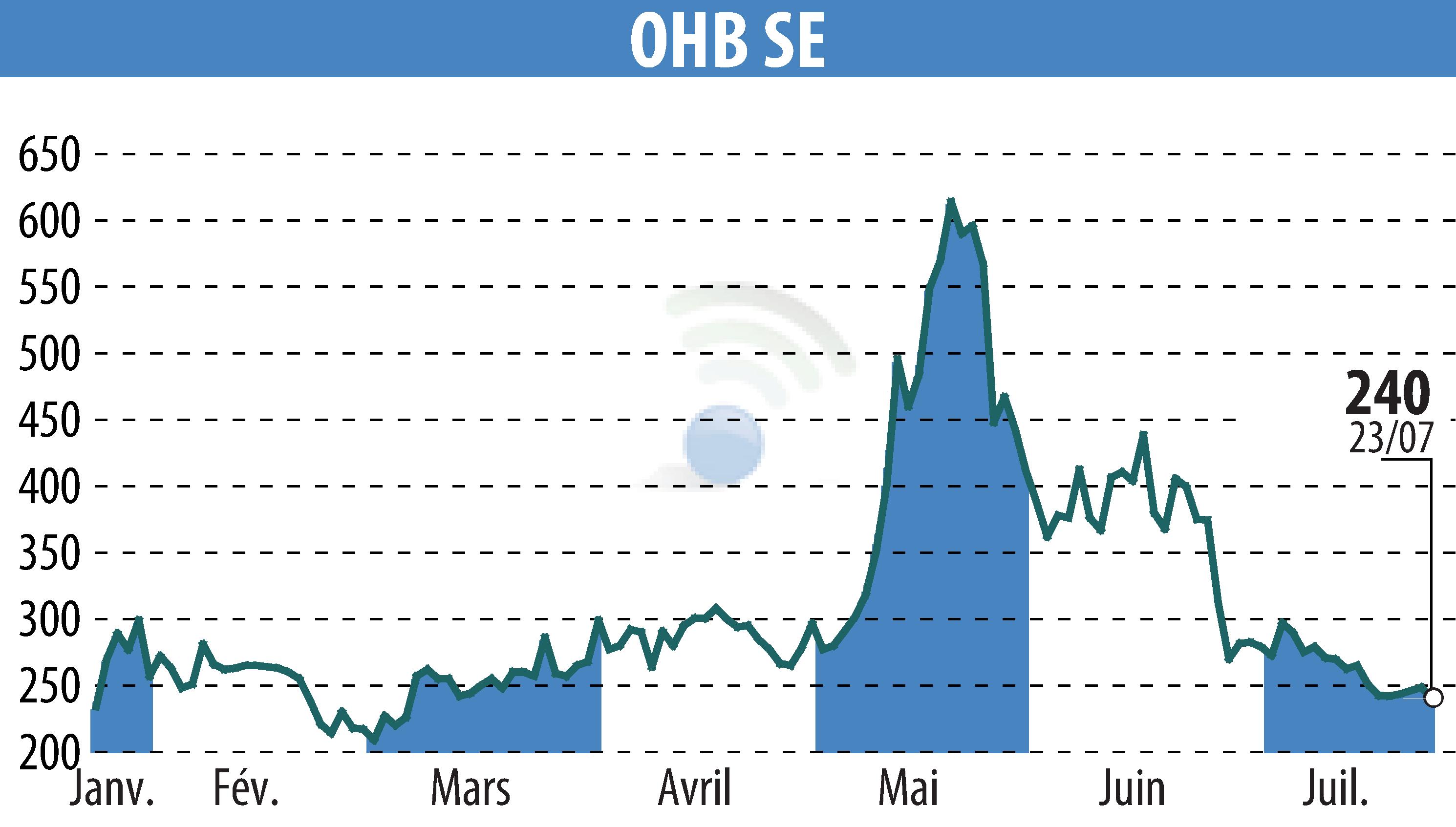 Stock price chart of OHB AG (EBR:OHB) showing fluctuations.
