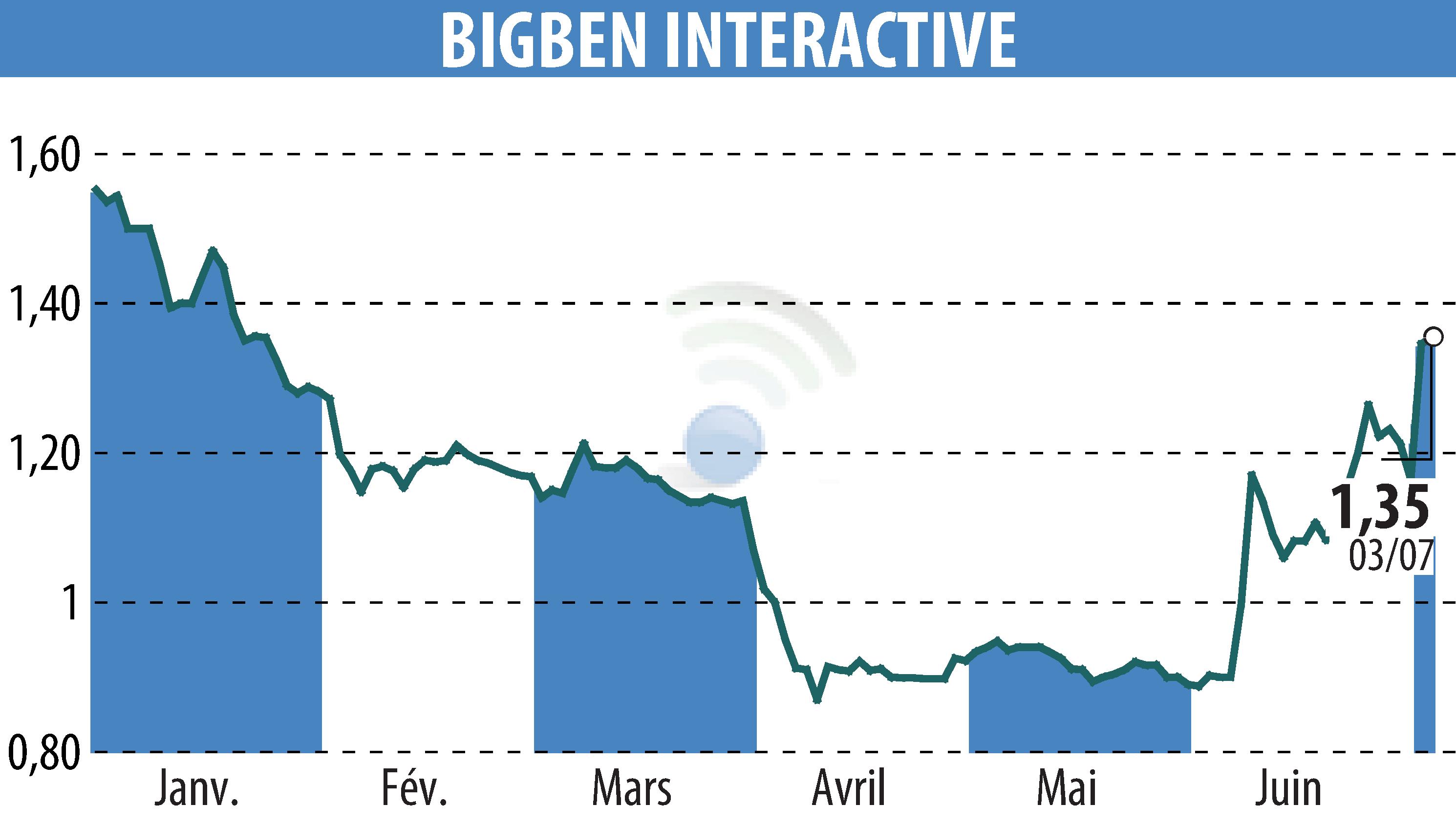 Graphique de l'évolution du cours de l'action BIGBEN INTERACTIVE (EPA:BIG).