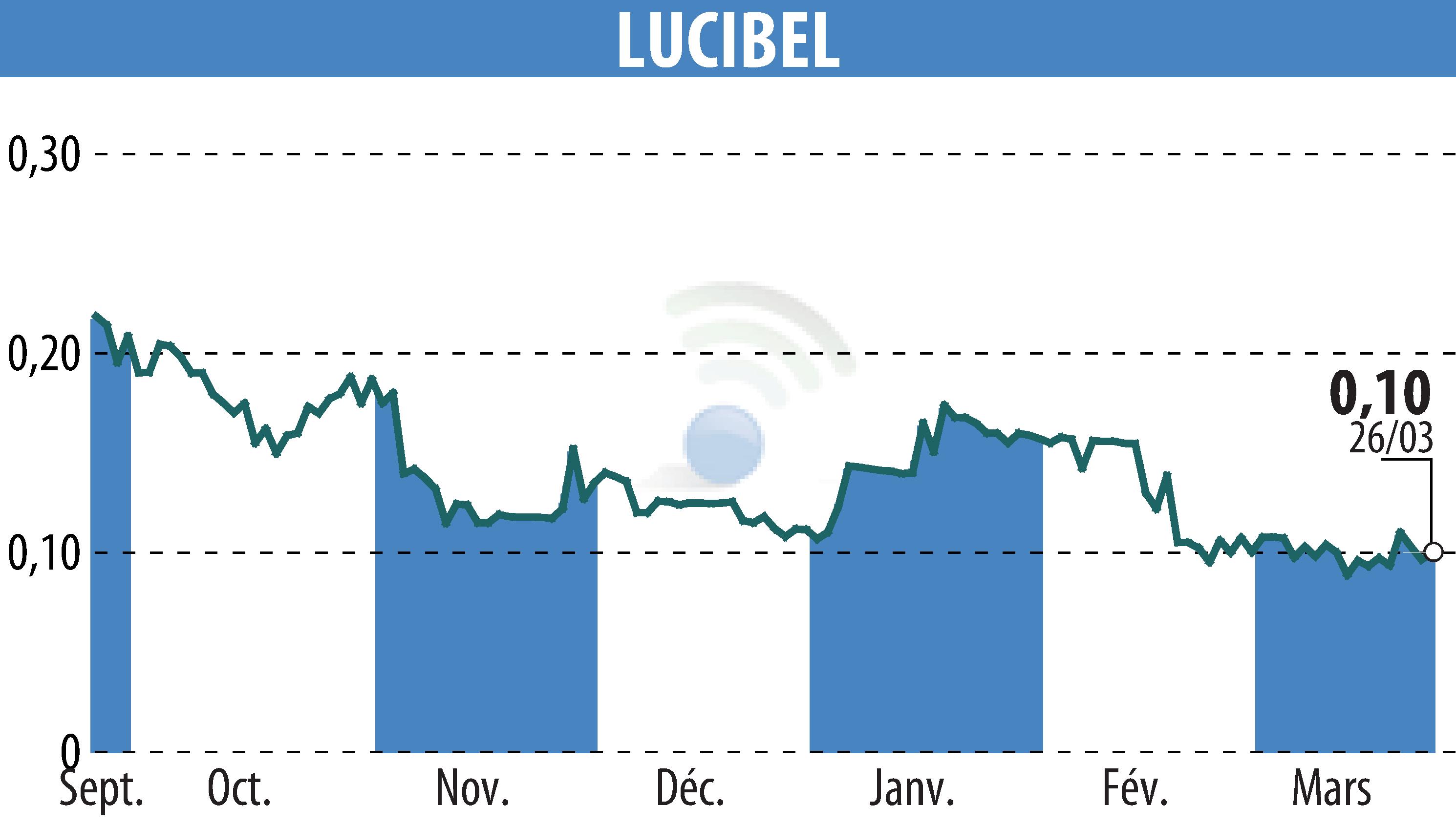 Graphique de l'évolution du cours de l'action LUCIBEL (EPA:ALUCI).