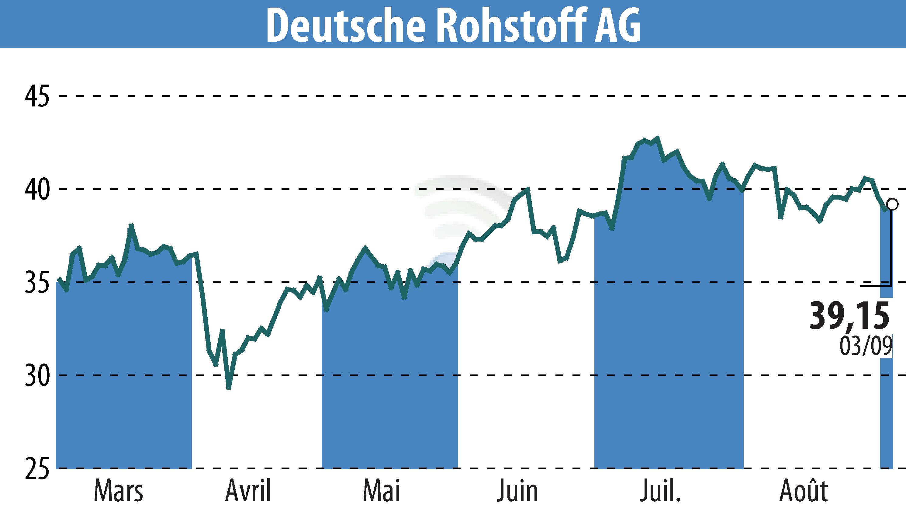 Graphique de l'évolution du cours de l'action Deutsche Rohstoff AG (EBR:DR0).