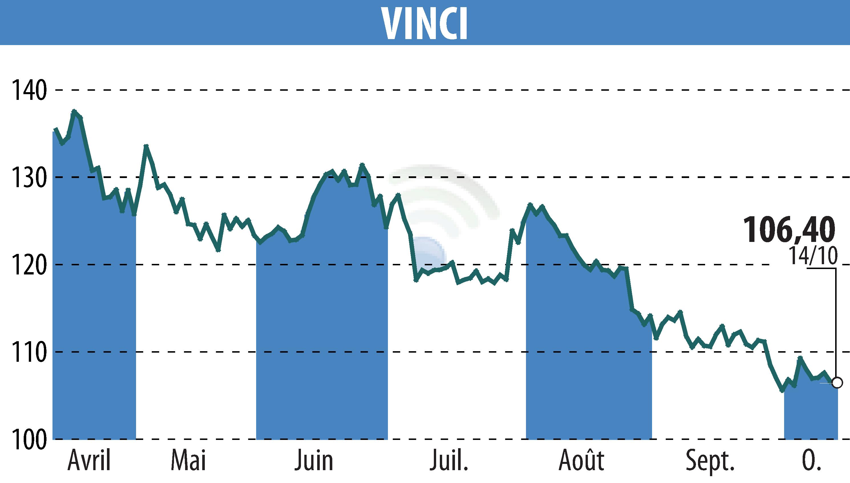 Stock price chart of VINCI (EPA:DG) showing fluctuations.