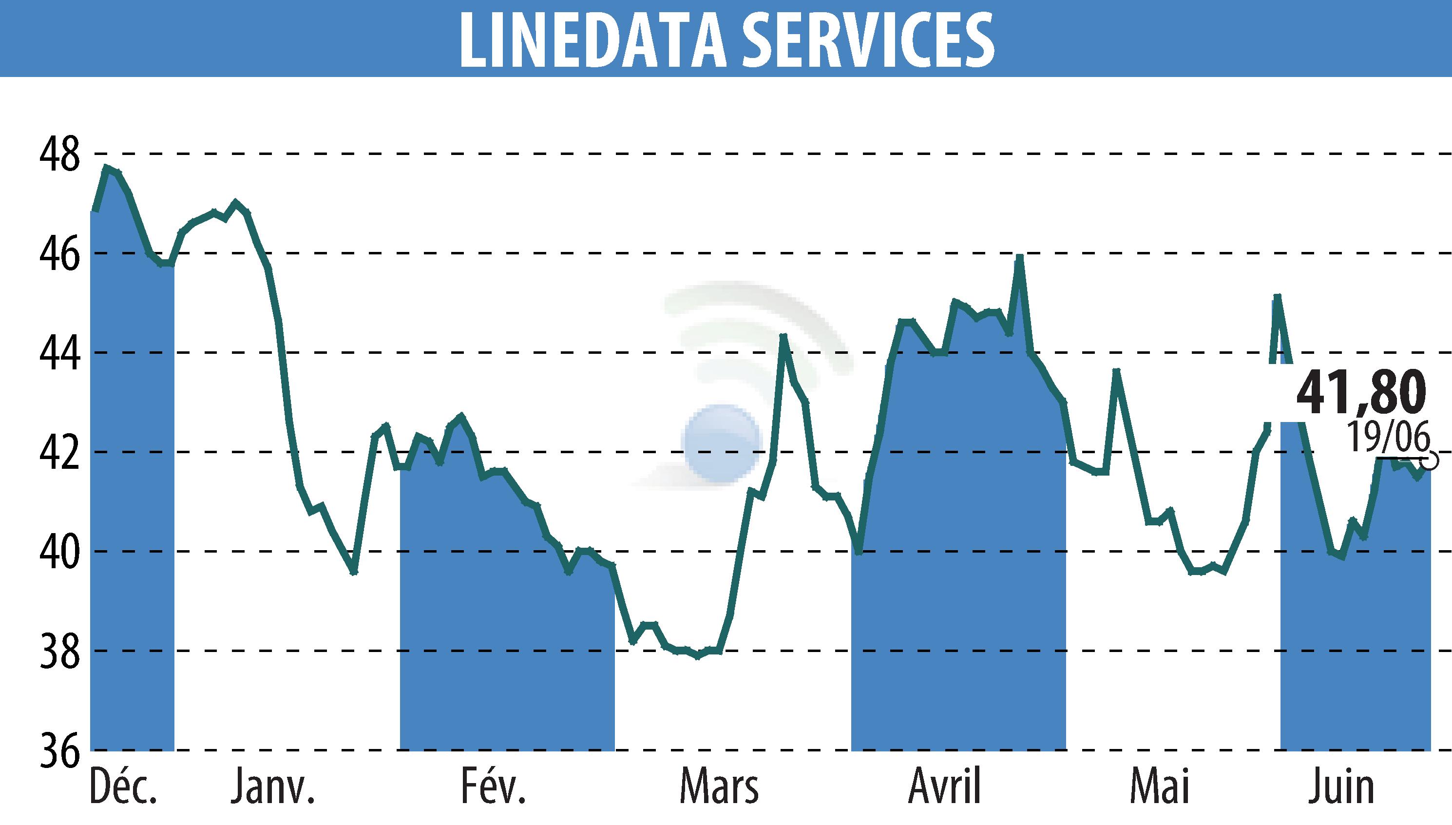 Stock price chart of LINEDATA SERVICES (EPA:LIN) showing fluctuations.