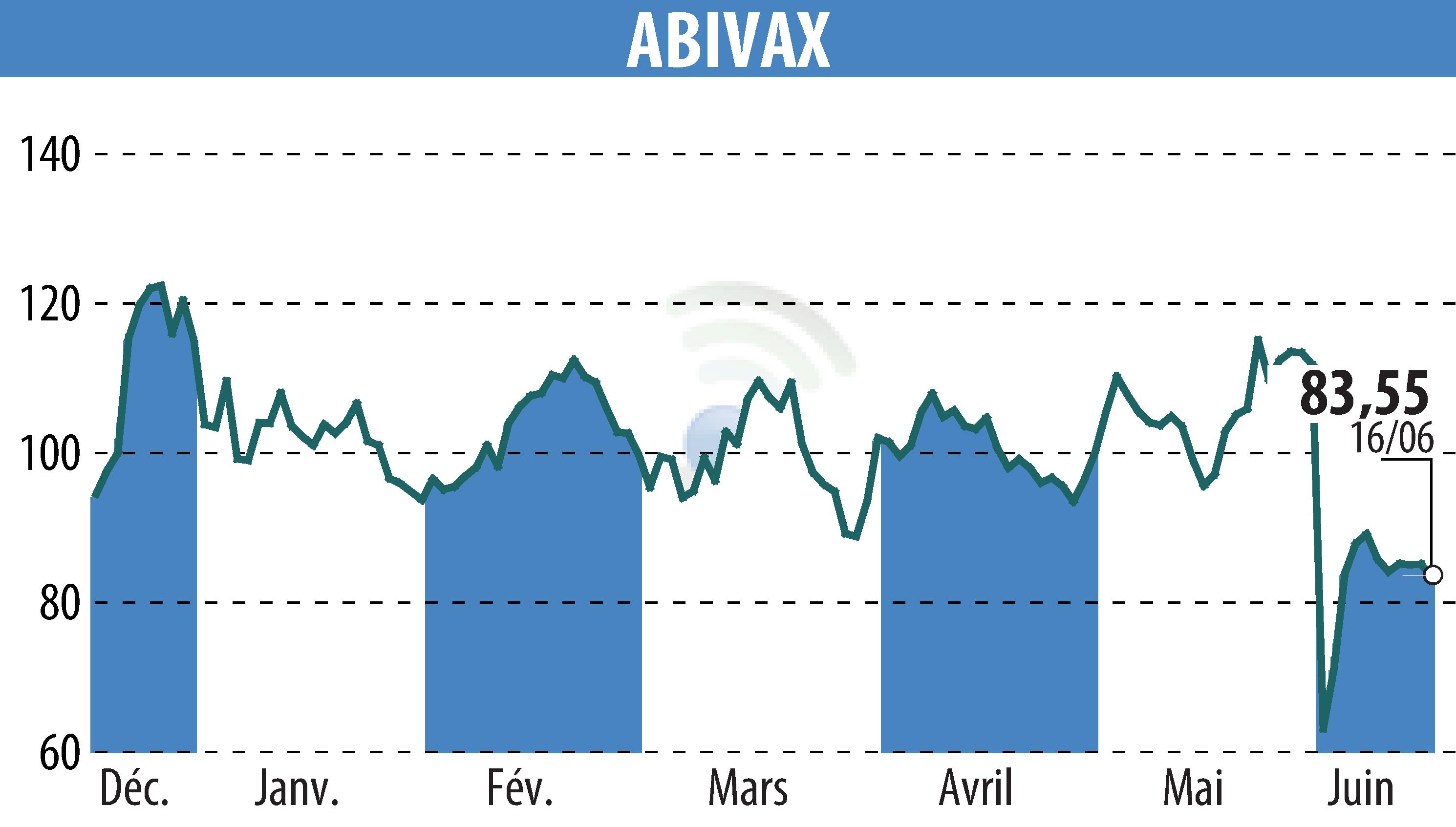 Stock price chart of ABIVAX (EPA:ABVX) showing fluctuations.