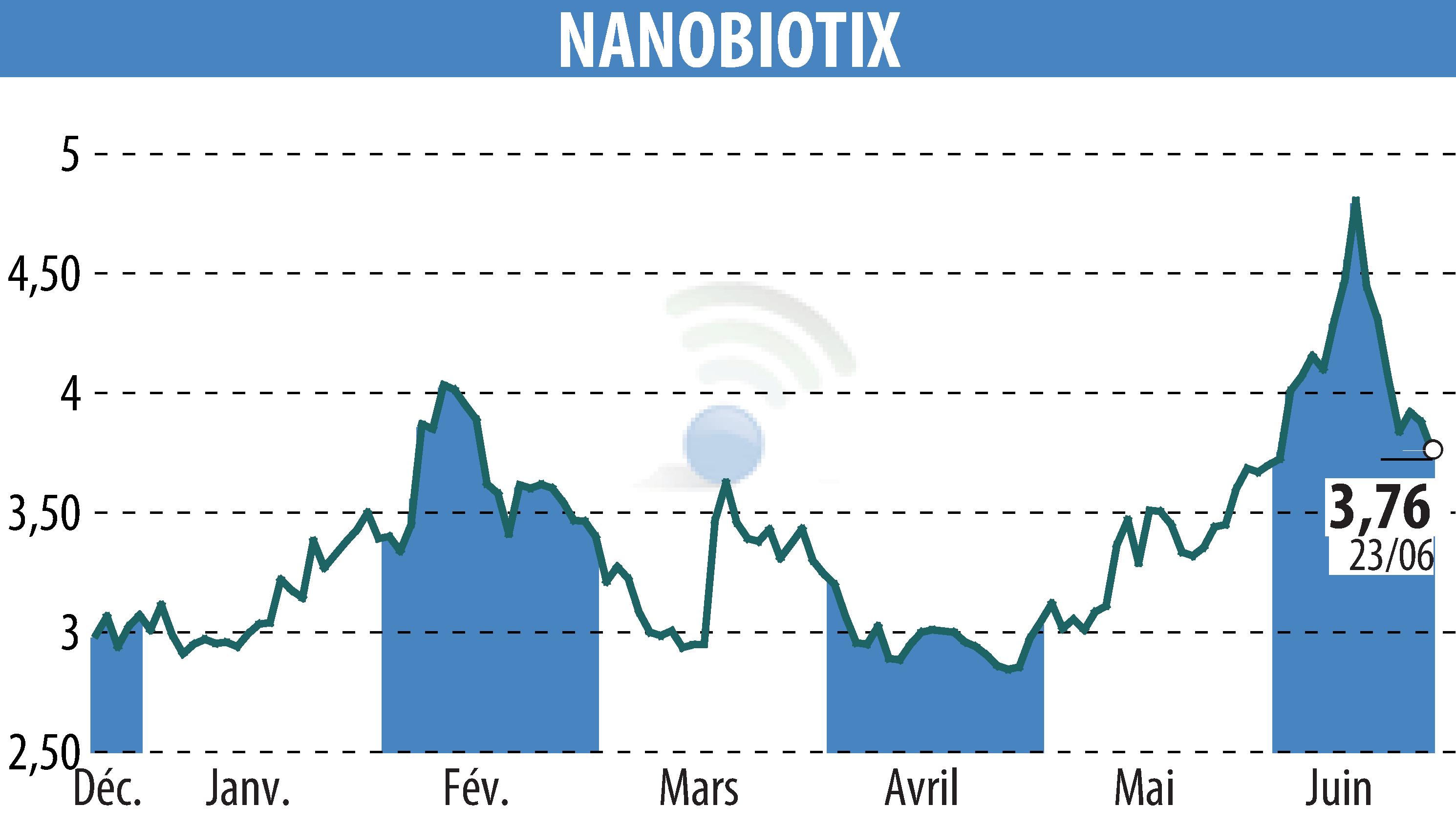 Graphique de l'évolution du cours de l'action NANOBIOTIX (EPA:NANO).