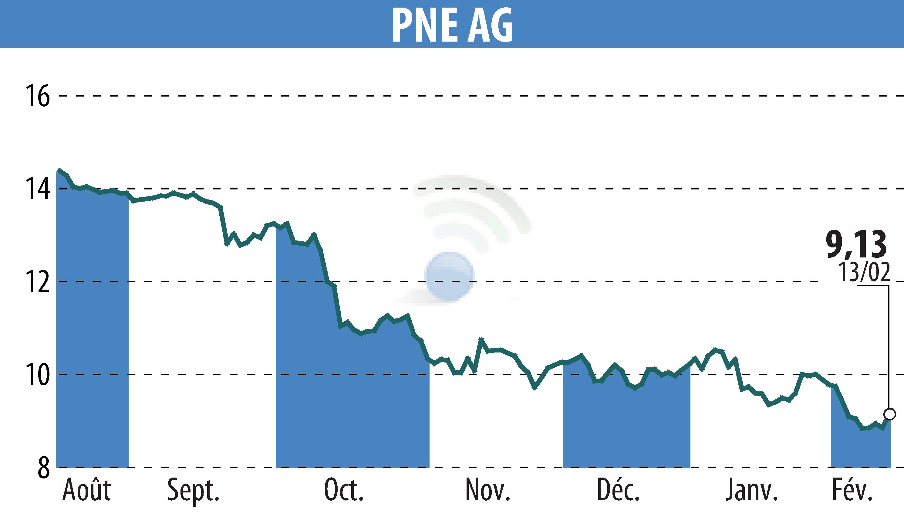 Stock price chart of PNE WIND AG (EBR:PNE3) showing fluctuations.