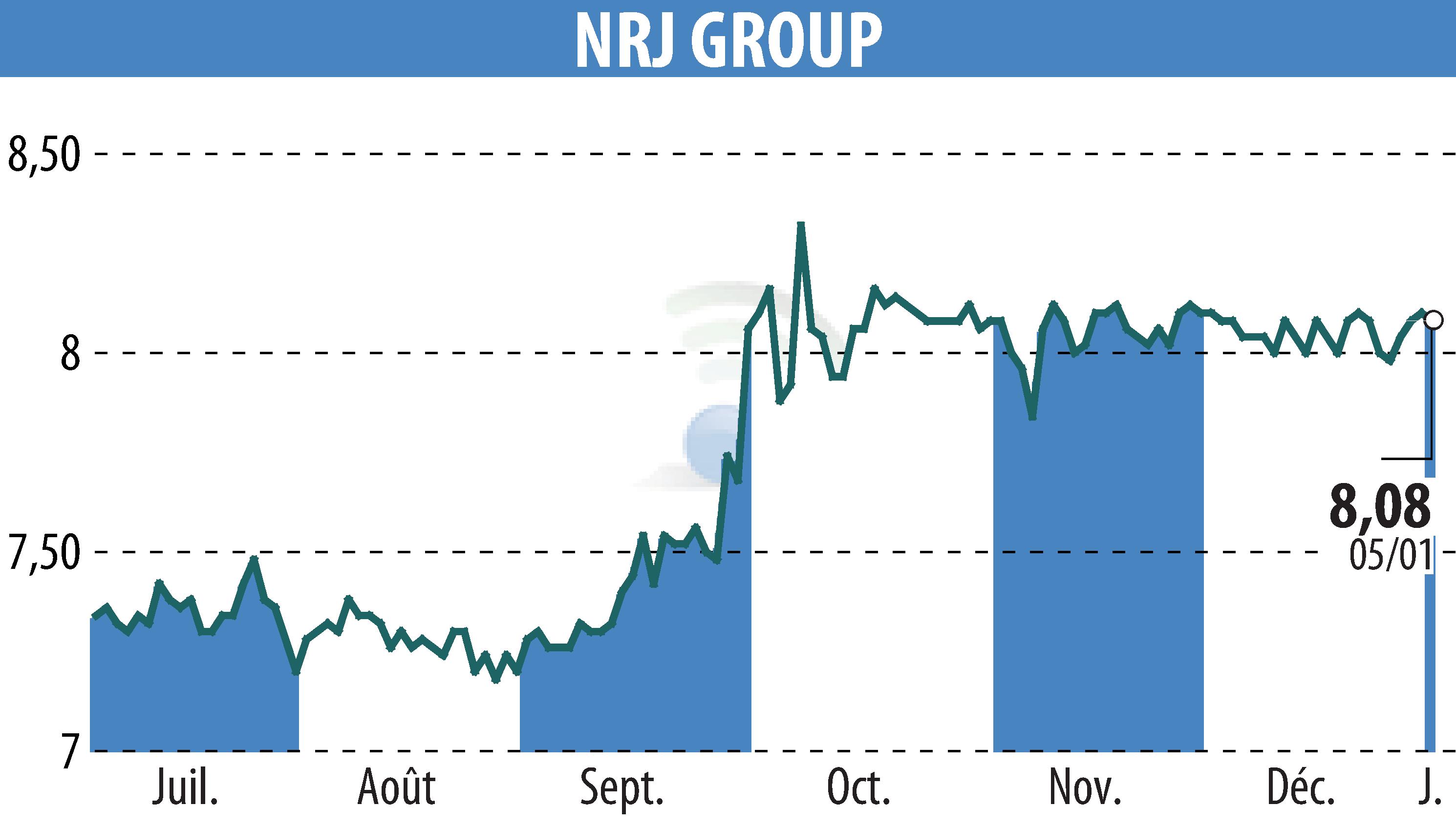 Stock price chart of NRJ GROUP (EPA:NRG) showing fluctuations.