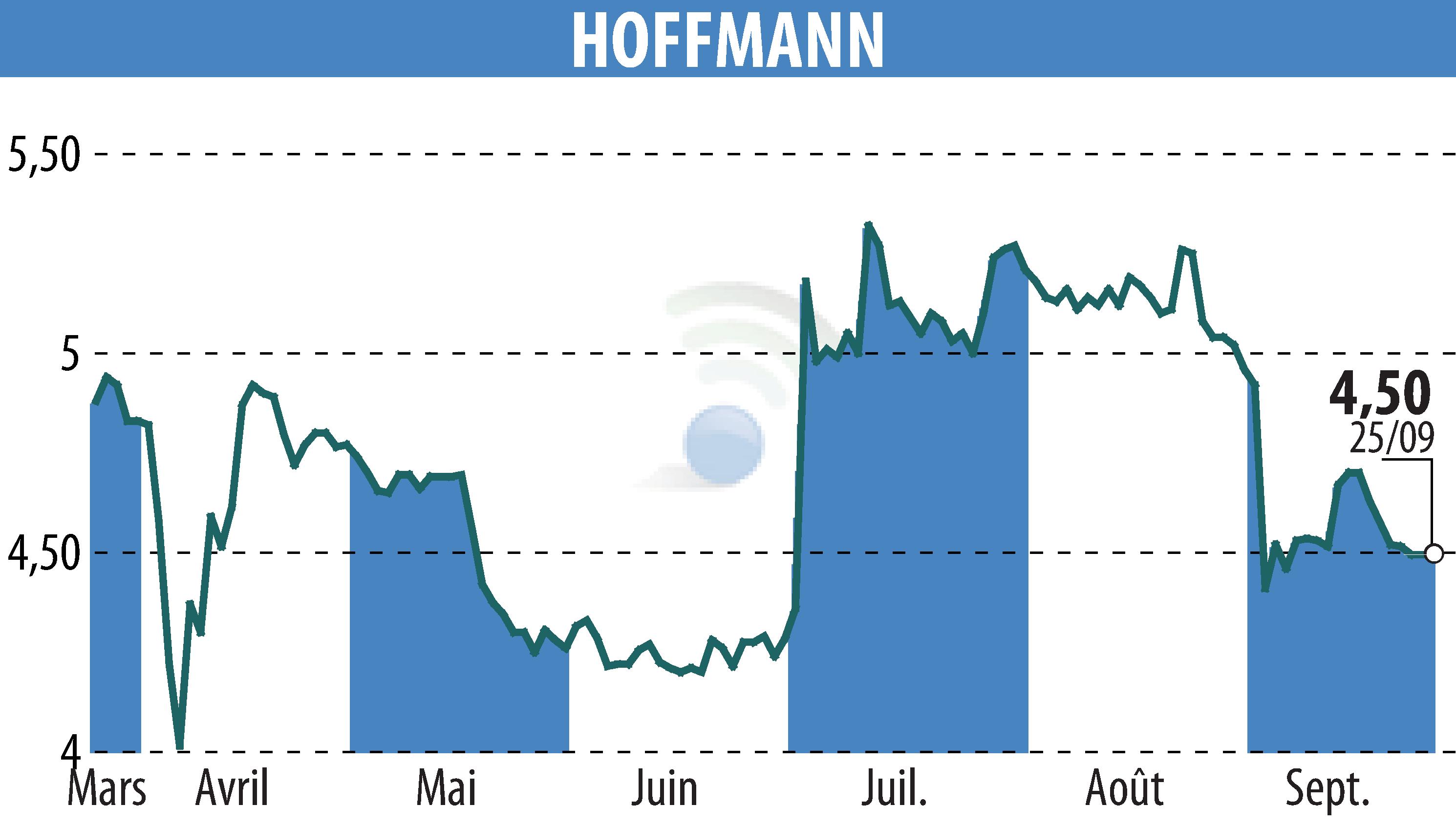 Stock price chart of HOFFMANN GREEN CEMENT TECHNOLOGIES (EPA:ALHGR) showing fluctuations.