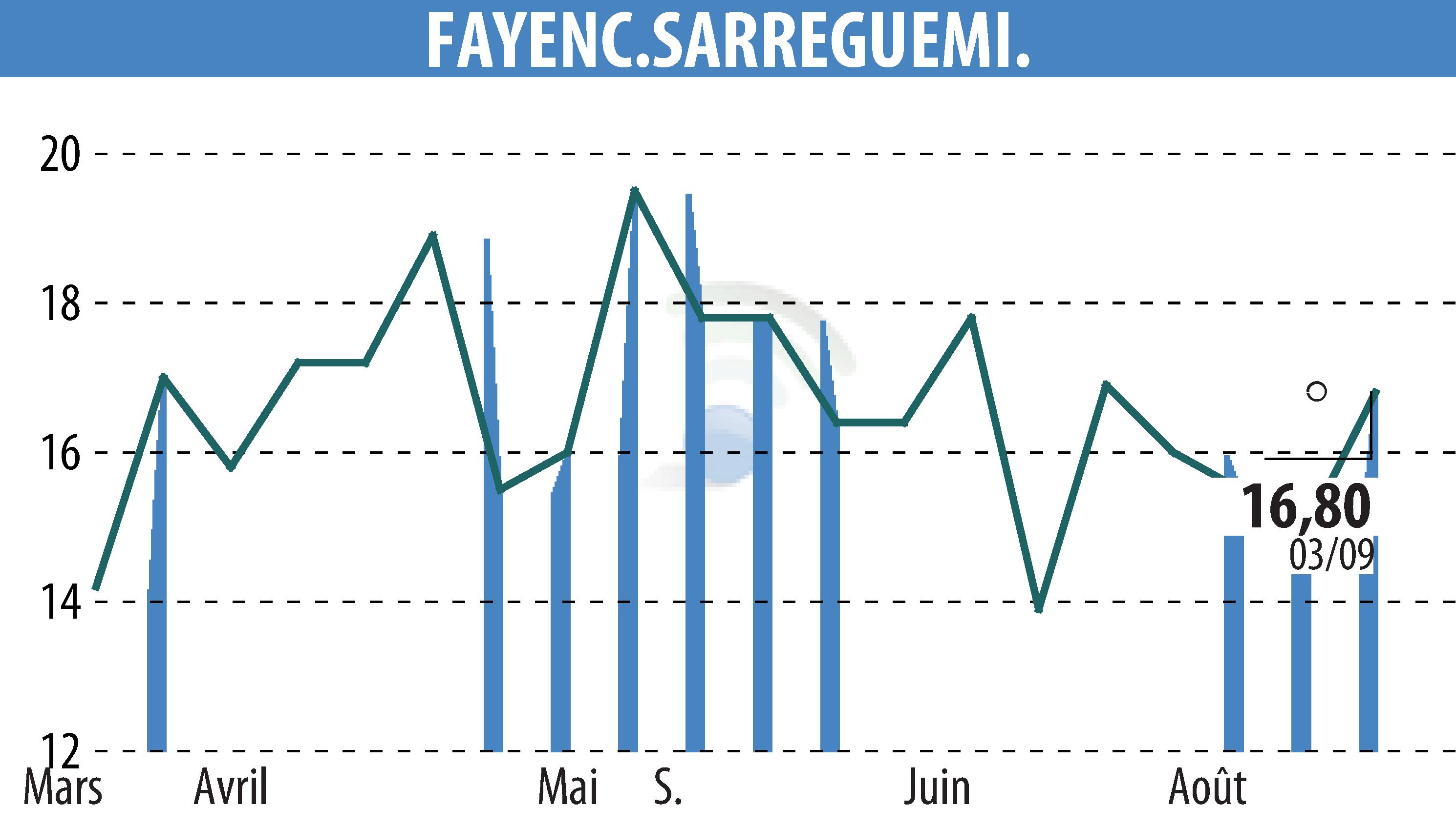 Graphique de l'évolution du cours de l'action FAYENC.SARREGUEMINES (EPA:FAYE).