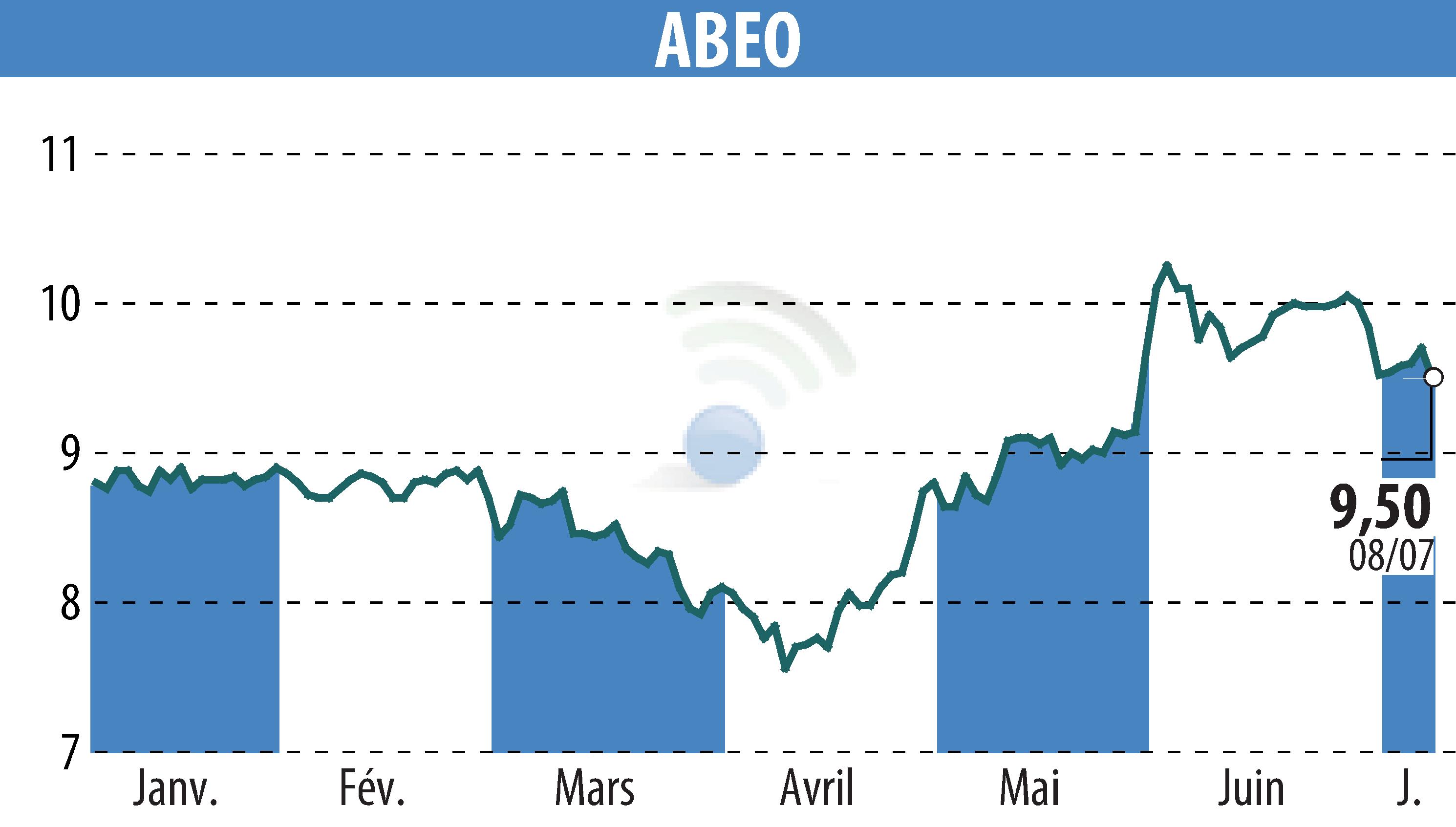 Stock price chart of ABEO (EPA:ABEO) showing fluctuations.