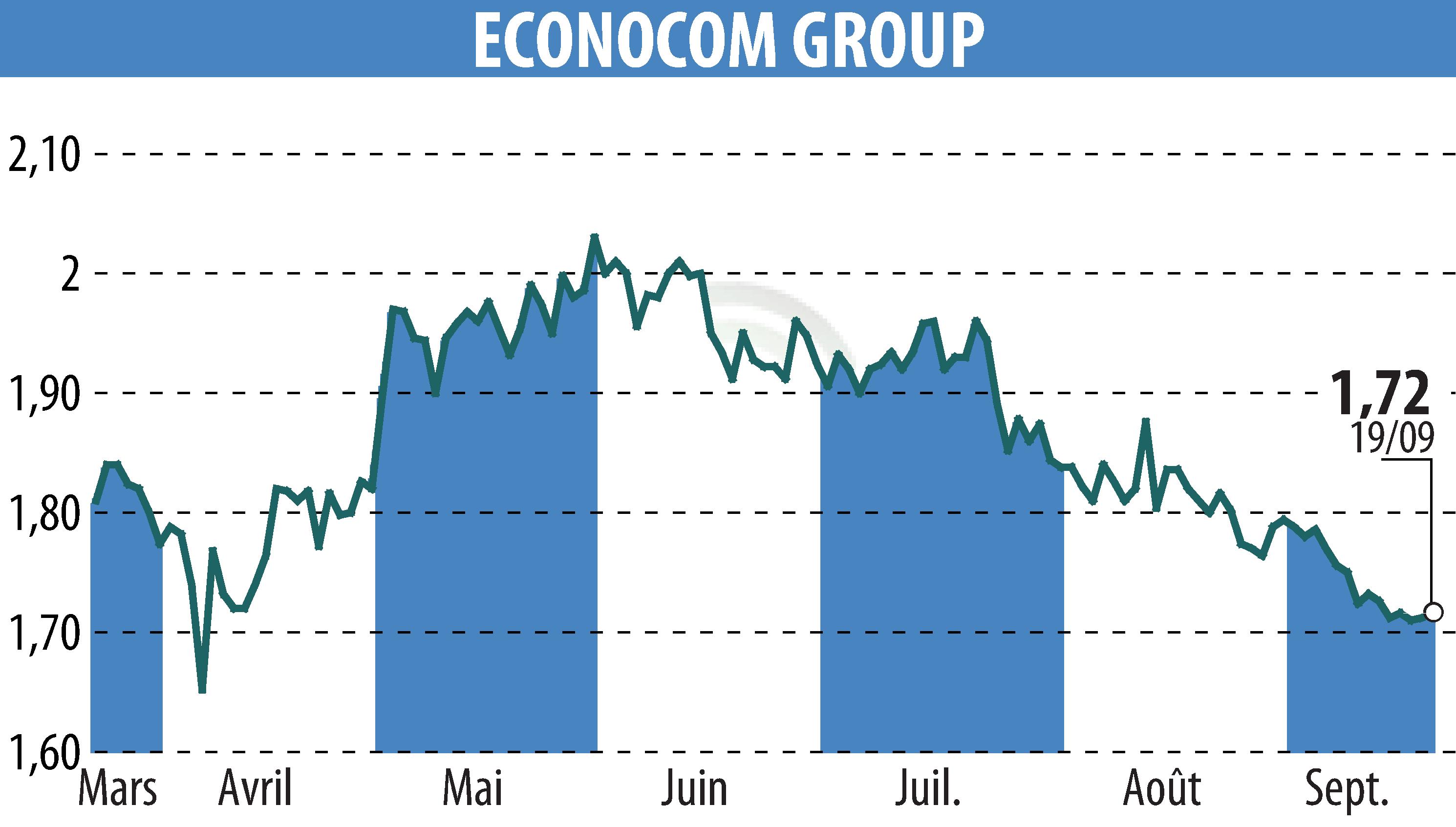 Graphique de l'évolution du cours de l'action ECONOCOM GROUP (EBR:ECONB).