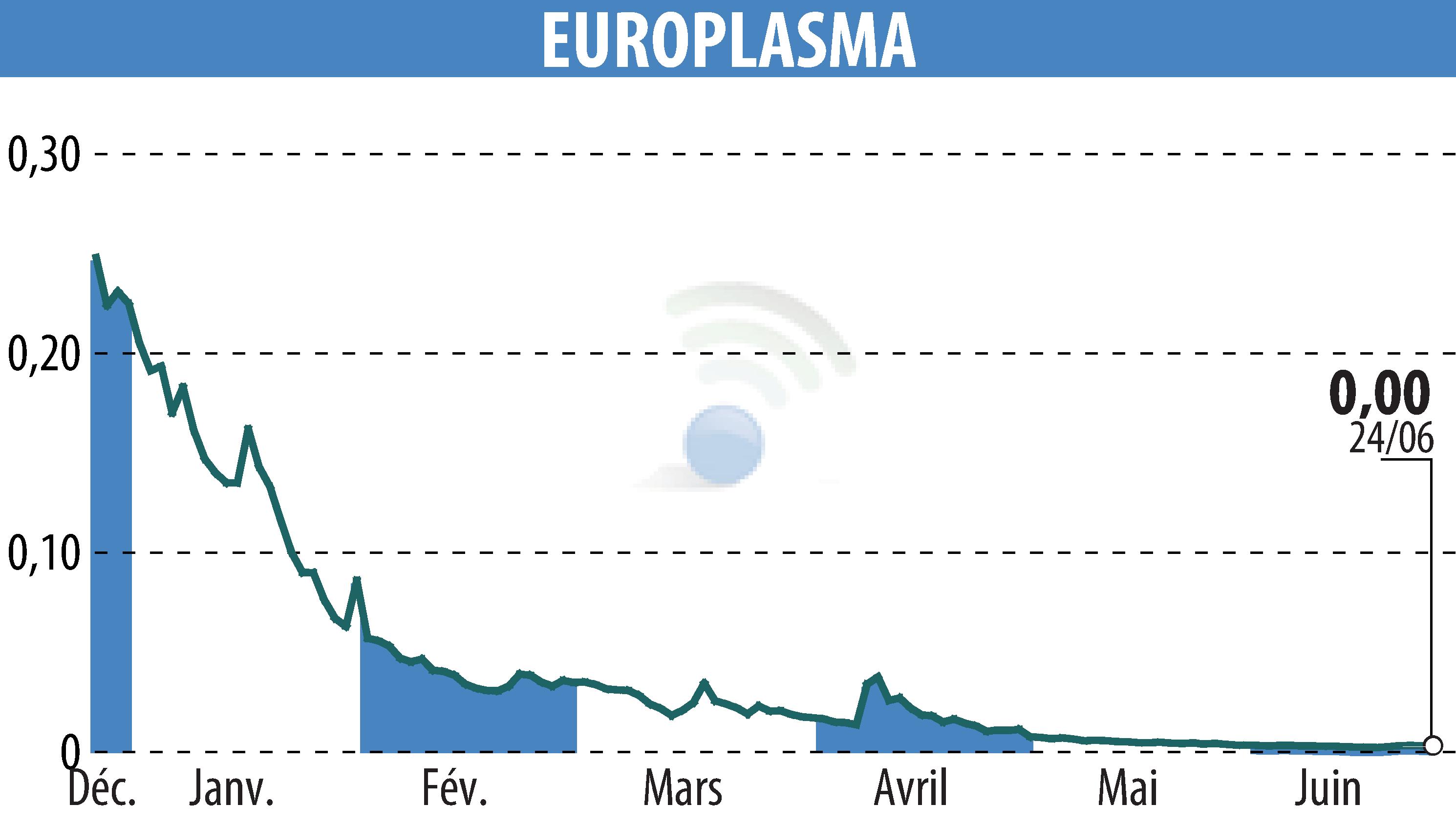 Graphique de l'évolution du cours de l'action EUROPLASMA (EPA:ALEUP).