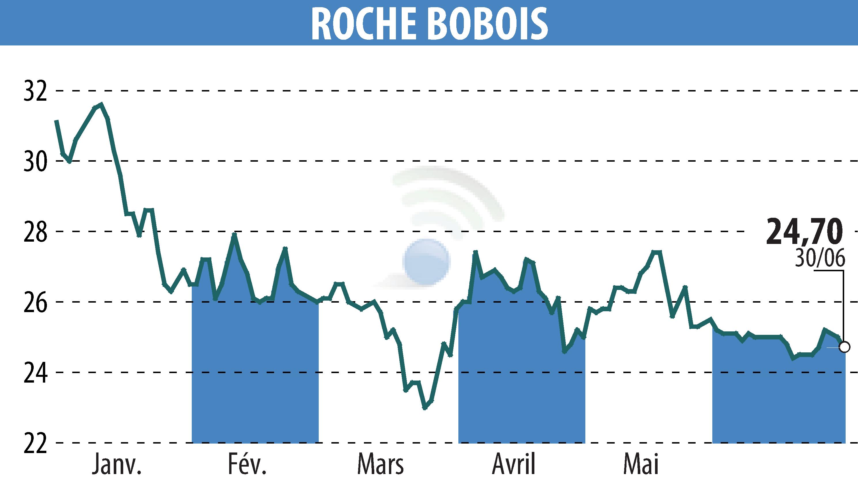 Graphique de l'évolution du cours de l'action ROCHE BOBOIS (EPA:RBO).