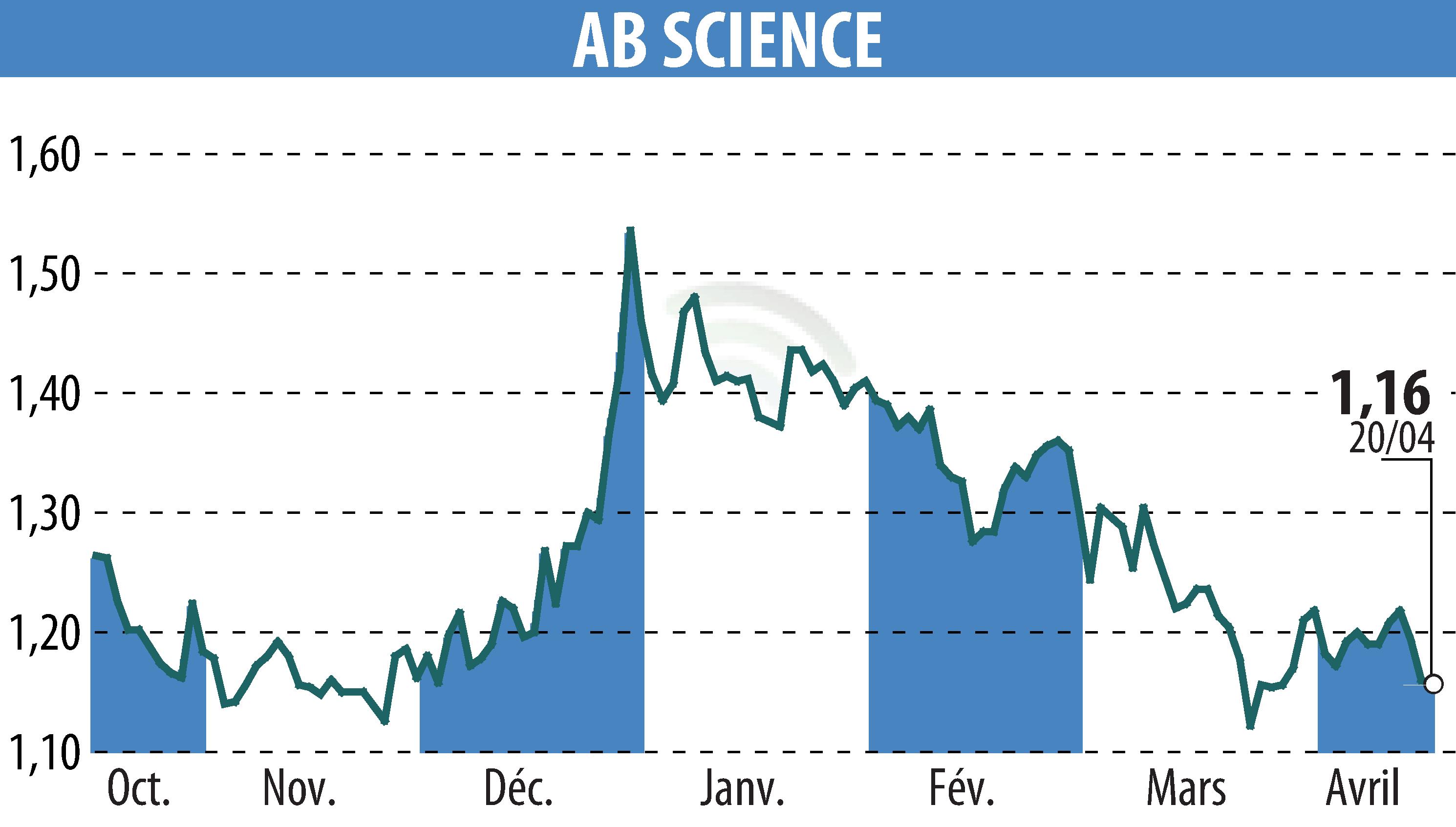 Stock price chart of ABSCIENCES (EPA:AB) showing fluctuations.