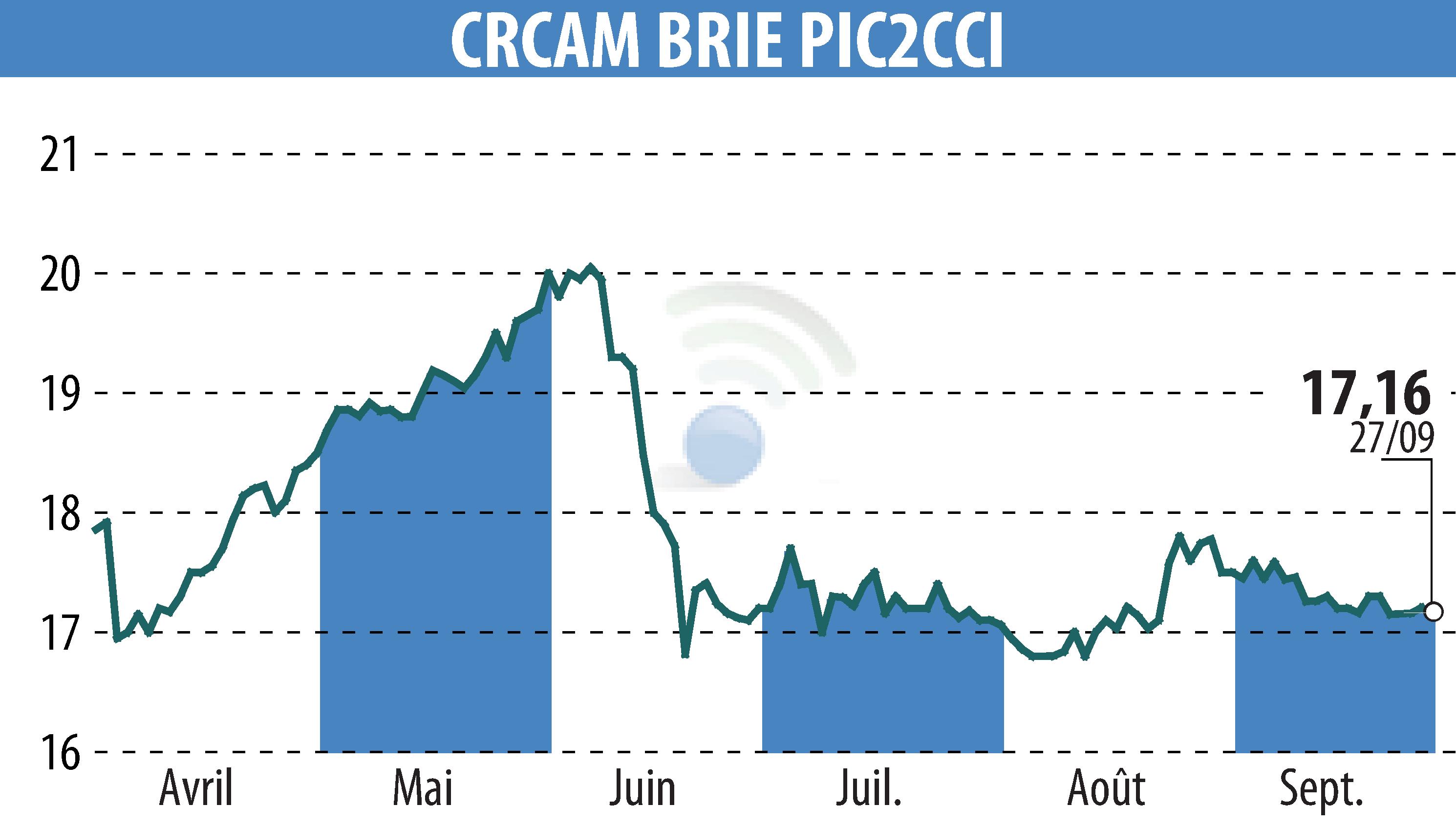 Graphique de l'évolution du cours de l'action Crédit Agricole Brie Picardie (EPA:CRBP2).