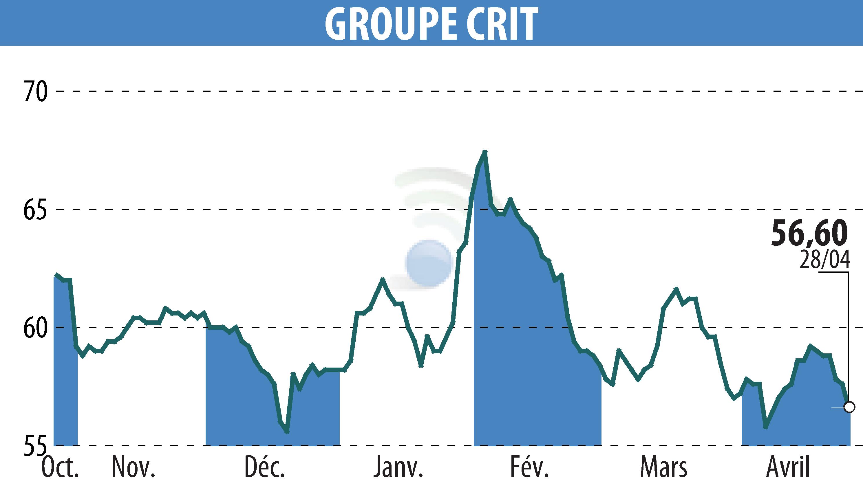 Stock price chart of GROUPE CRIT (EPA:CEN) showing fluctuations.