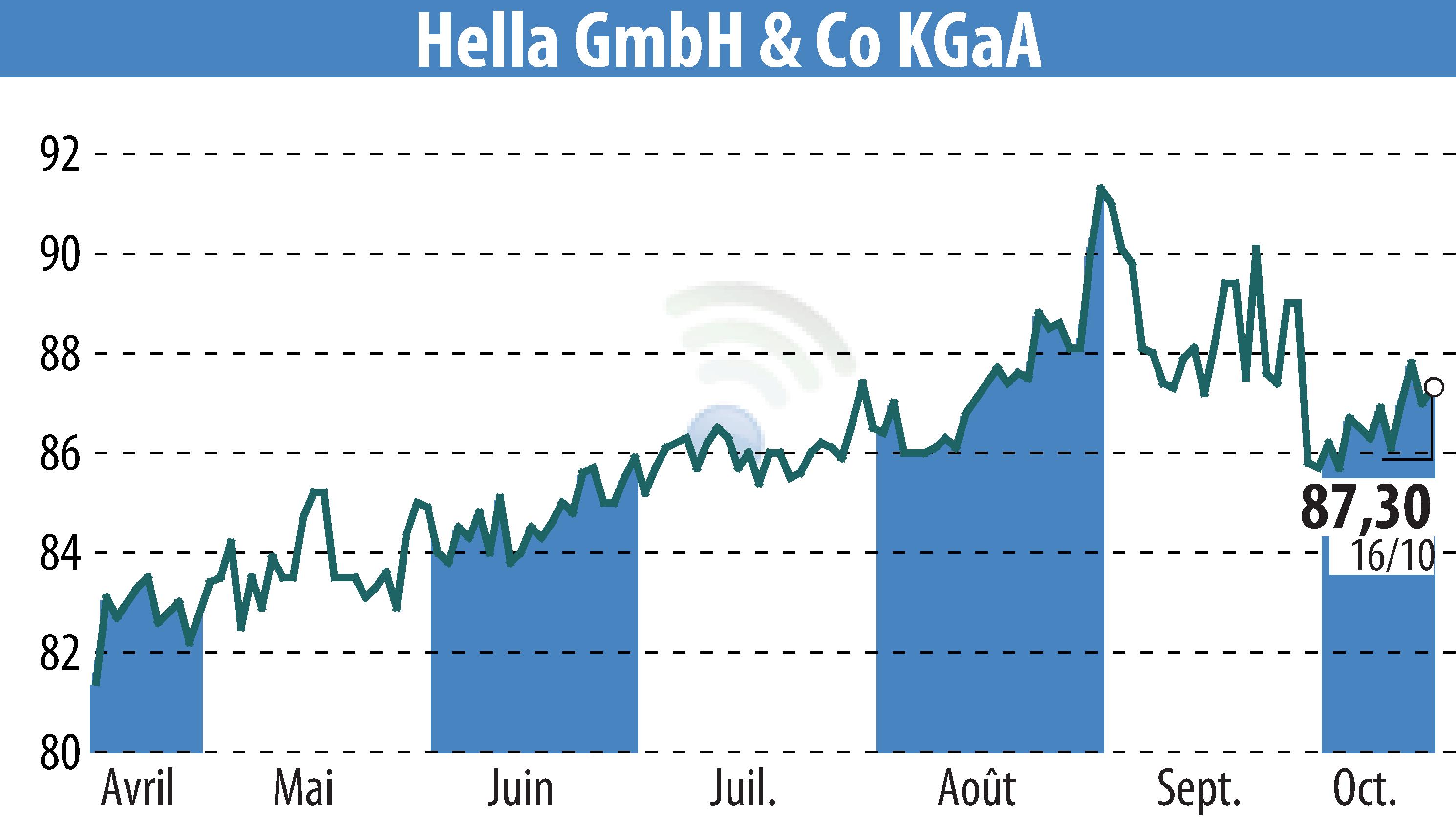 Stock price chart of HELLA GmbH & Co. KGaA (EBR:HLE) showing fluctuations.