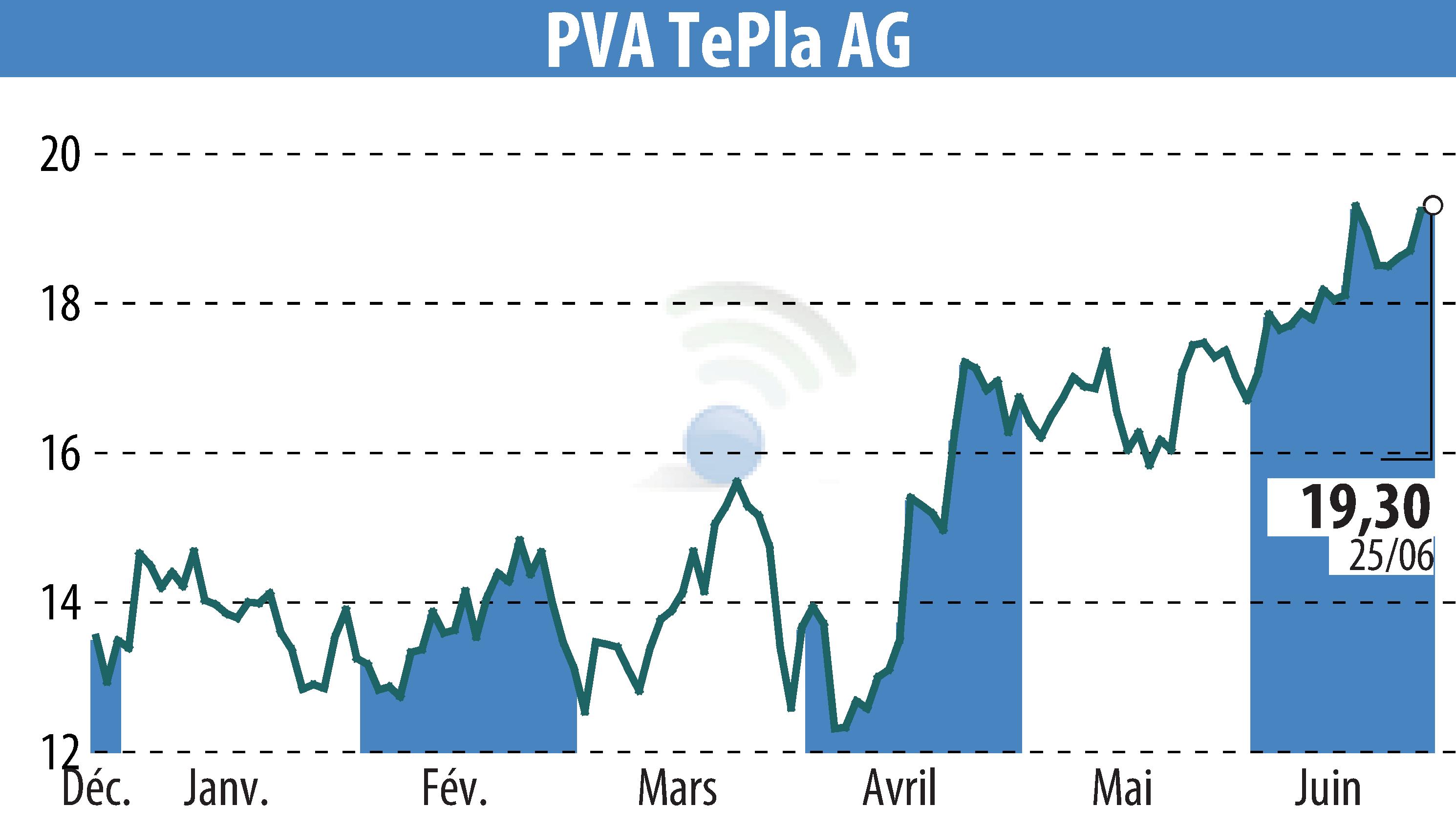 Graphique de l'évolution du cours de l'action PVA TePla AG (EBR:TPE).