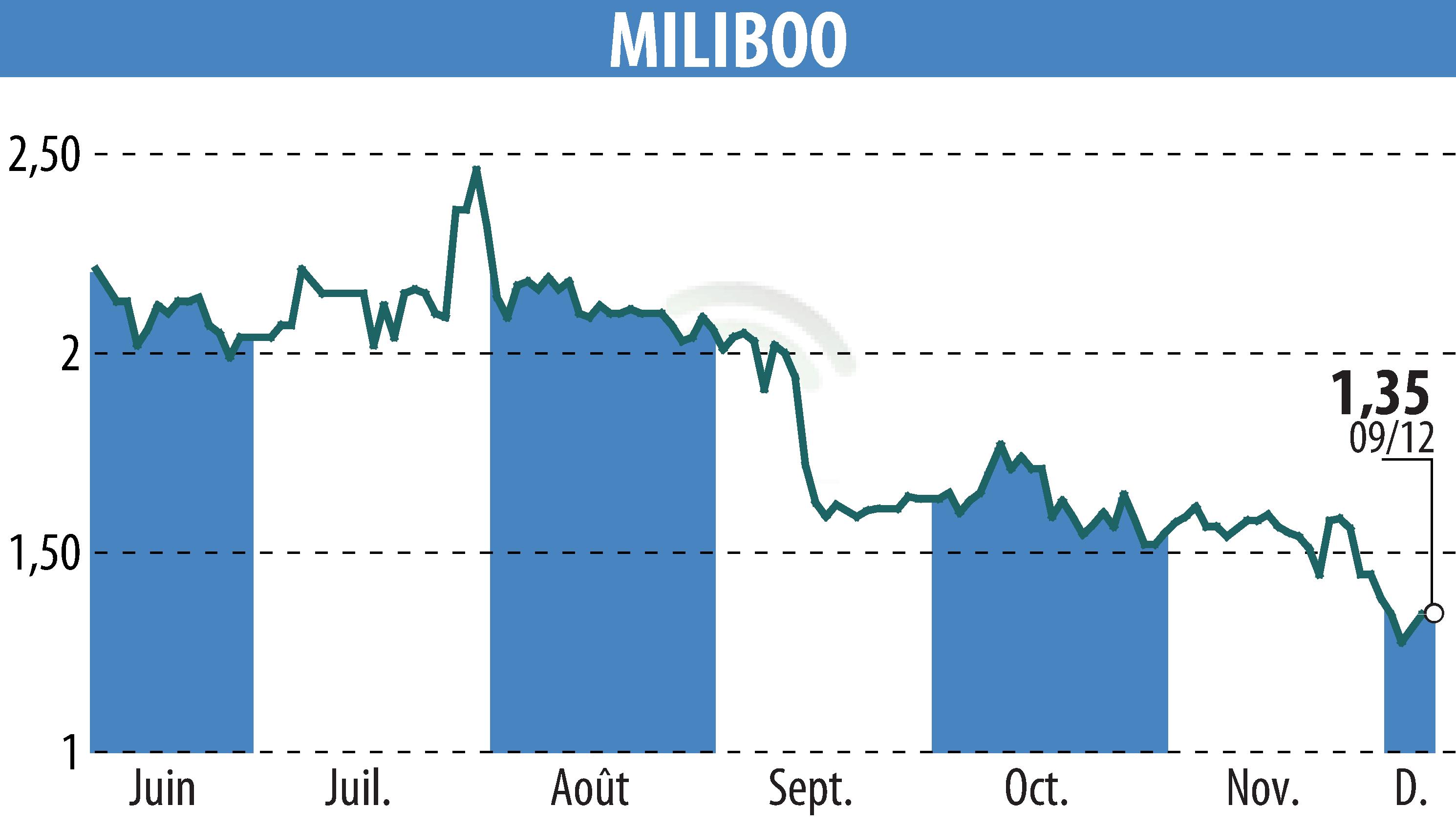 Stock price chart of MILIBOO (EPA:ALMLB) showing fluctuations.